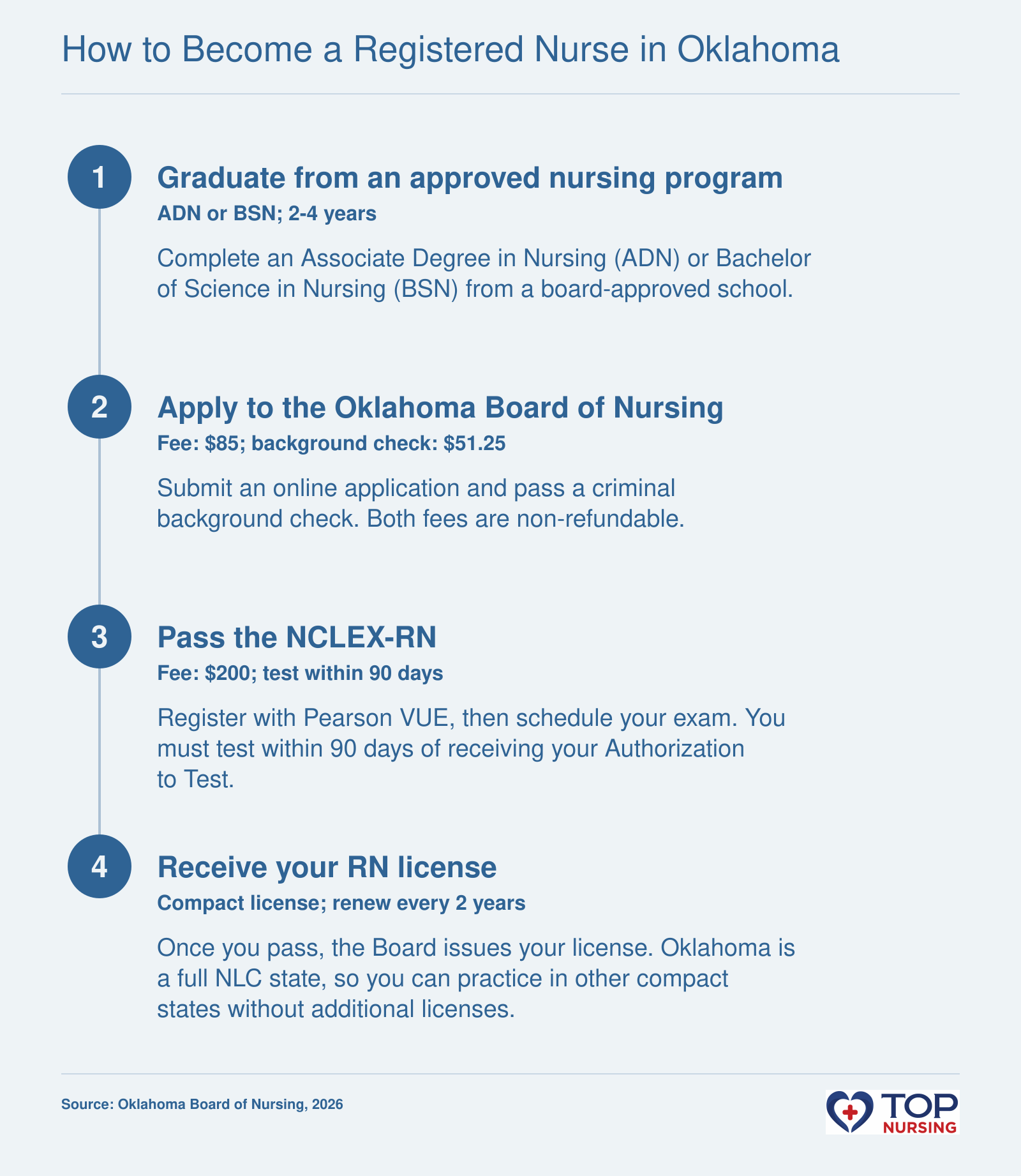 Step-by-step RN licensure in Oklahoma: graduate from an approved nursing program, apply to the Board, pass the NCLEX-RN, and receive a compact license for multi-state practice.