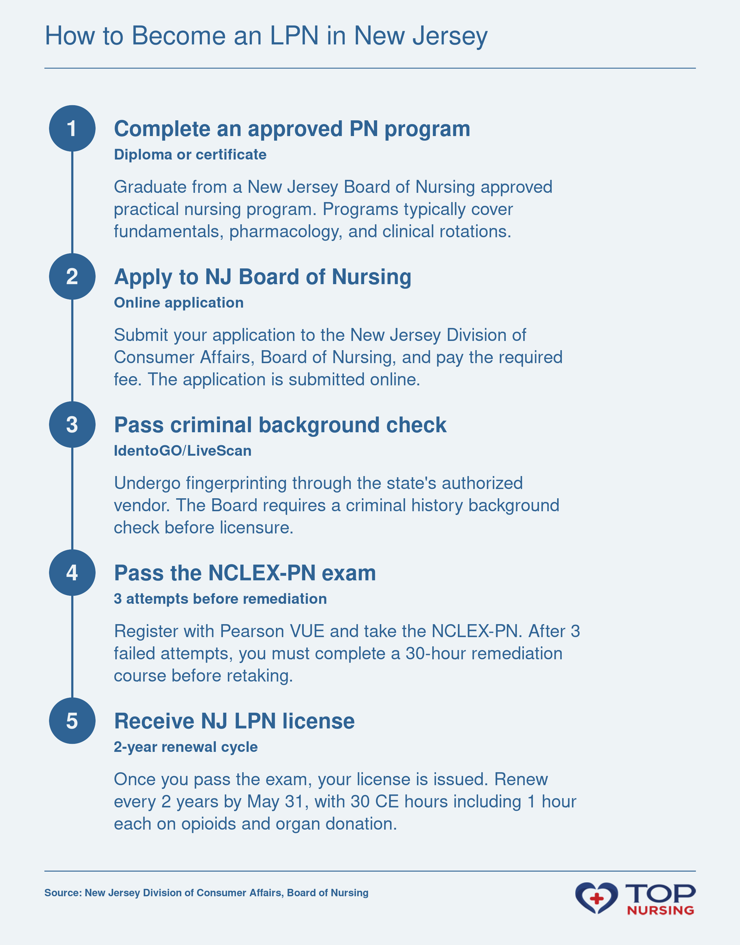 Step-by-step pathway to become an LPN in New Jersey: complete an approved PN program, apply to the Board, pass a background check, pass the NCLEX-PN, and receive your license.