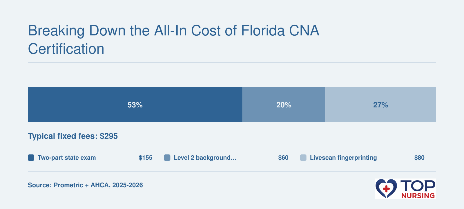 Cost breakdown of $155 exam fee, $60 background screening, and $80 Livescan fingerprinting for Florida CNA certification in 2026.