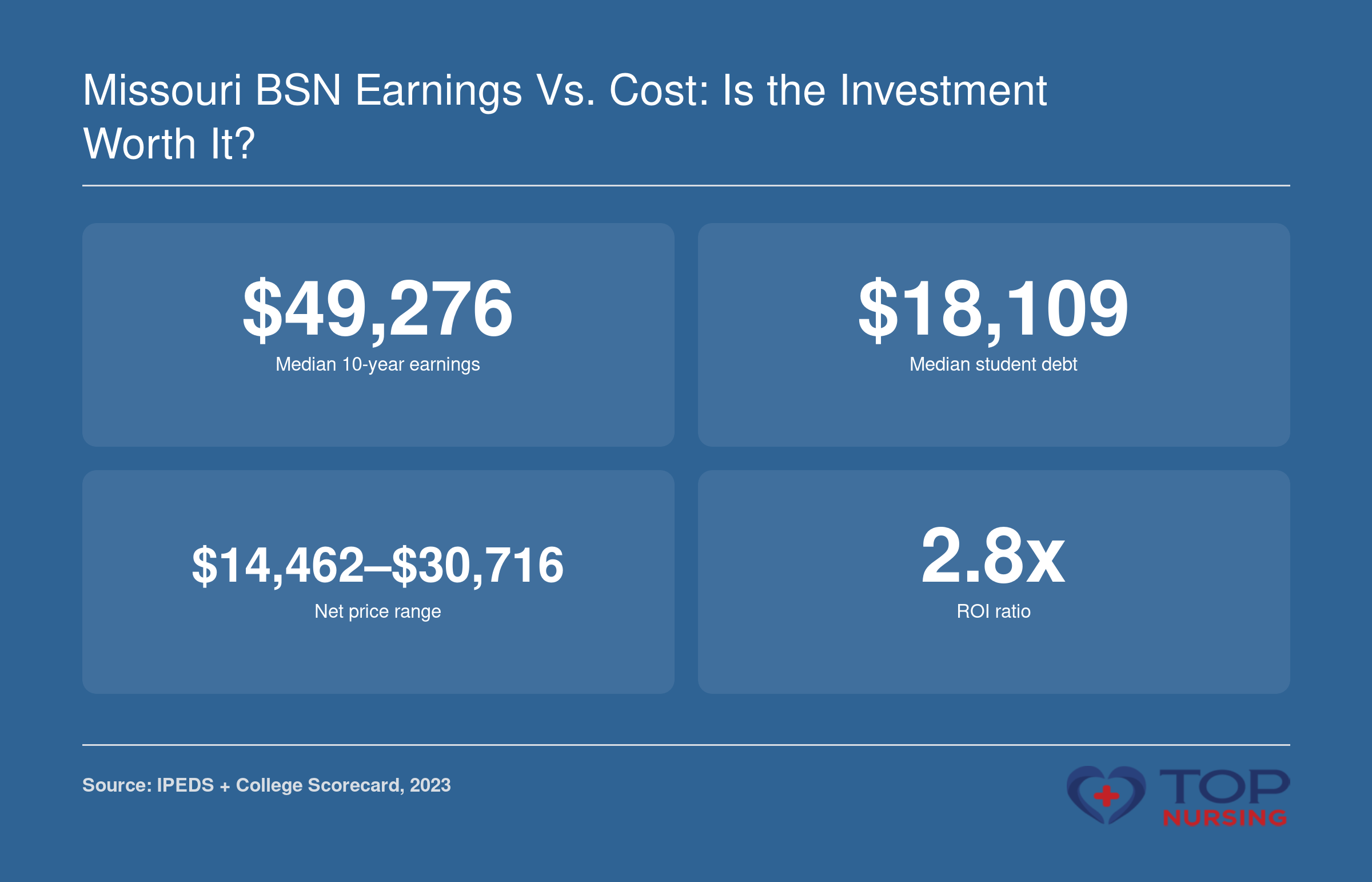 Four key stats: median 10-year earnings $49,276, median student debt $18,109, net price range $14,462-$30,716, and 2.8x ROI ratio for Missouri RN-to-BSN programs