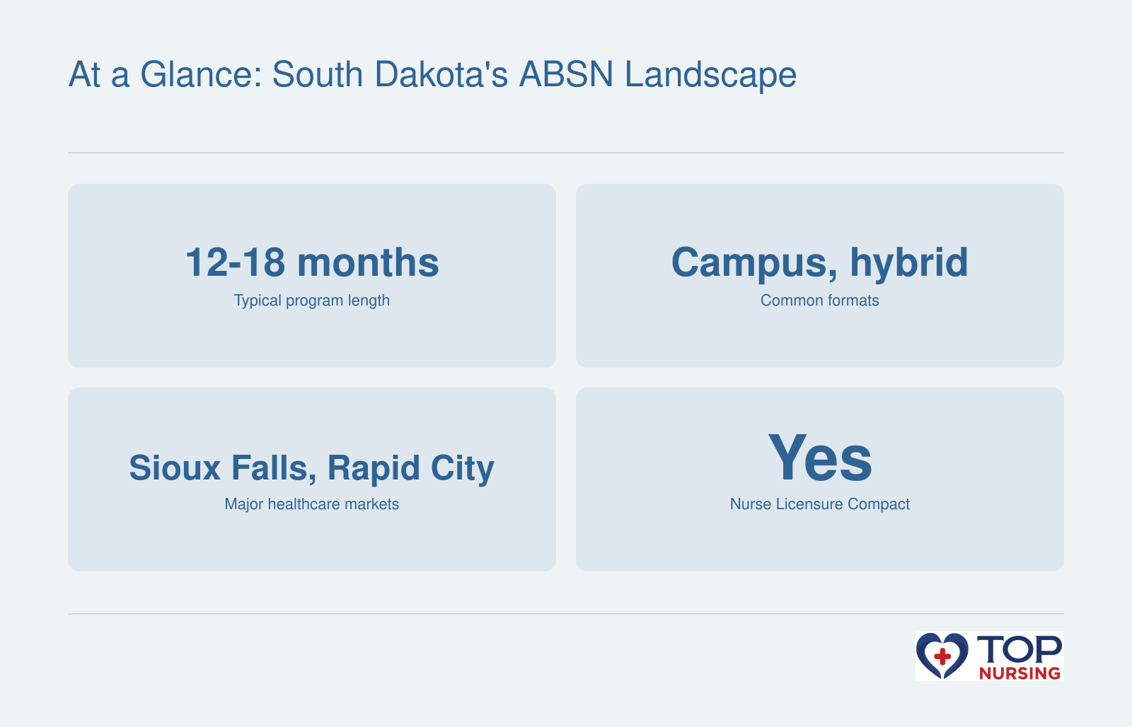 Snapshot of ABSN programs in South Dakota including typical length of 12 to 18 months, common formats like campus and hybrid, major healthcare markets like Sioux Falls and Rapid City, and Nurse Licensure Compact membership.