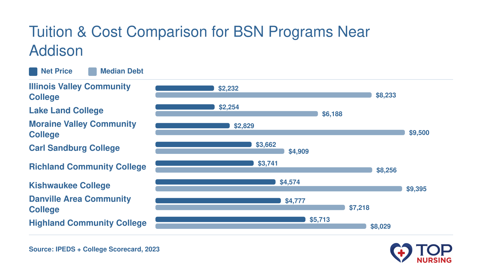 Net price and median debt for eight Illinois community college nursing programs, 2023.