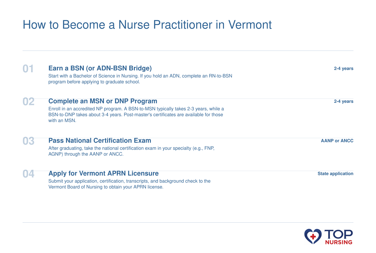 Four-step timeline to become a nurse practitioner in Vermont: BSN, graduate program, national certification, and state APRN license.