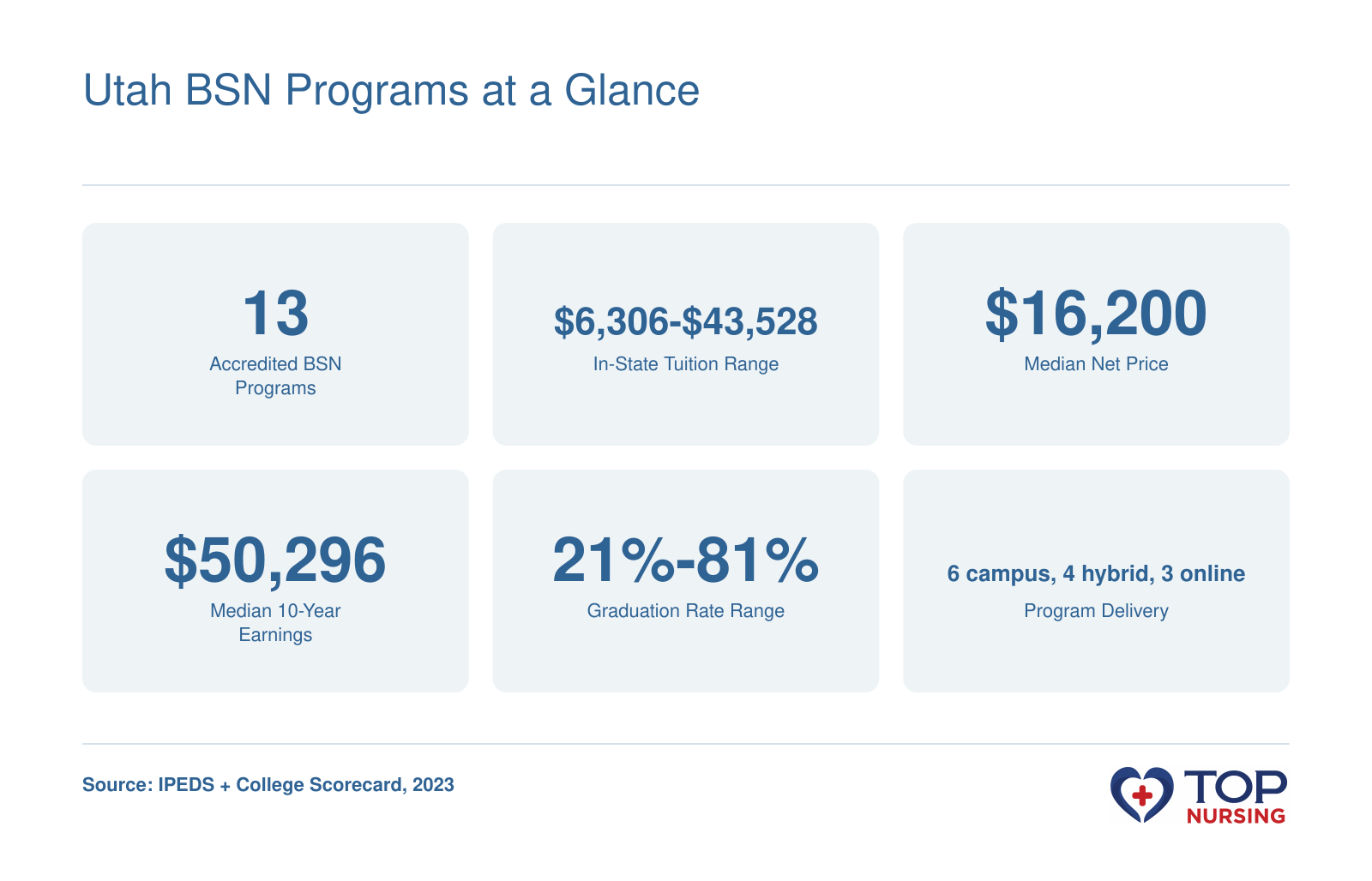 Utah BSN programs: 13 accredited, in-state tuition $6,306-$43,528, median net price $16,200, median 10-year earnings $50,296, graduation rates 21%-81%, and delivery modes 6 campus, 4 hybrid, 3 online, as of 2023.