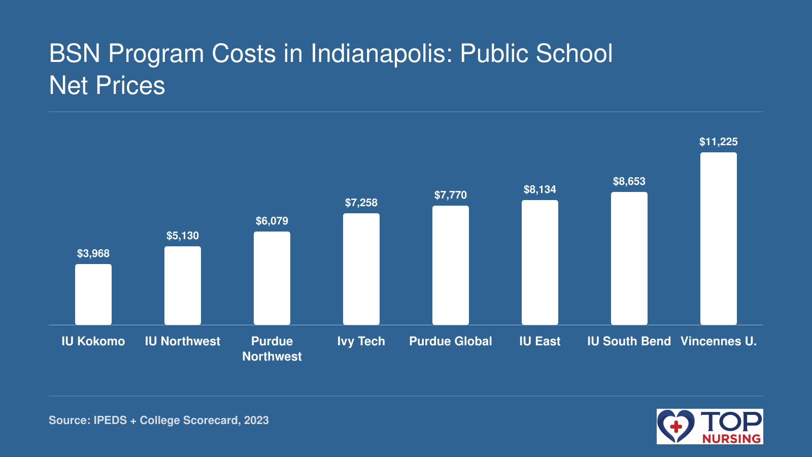 Net price after aid for 8 Indianapolis-area BSN programs, ranging from $3,968 to $11,225 in 2023