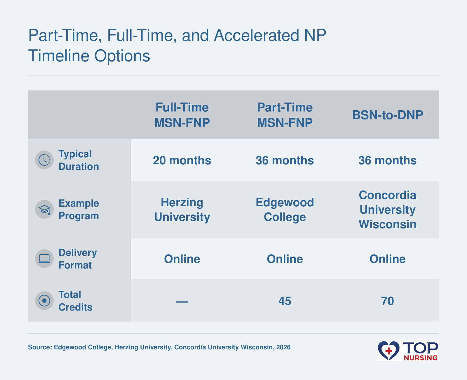 Comparison of NP program durations: full-time MSN in 20 months, part-time MSN in 36 months, BSN-to-DNP in 36 months.