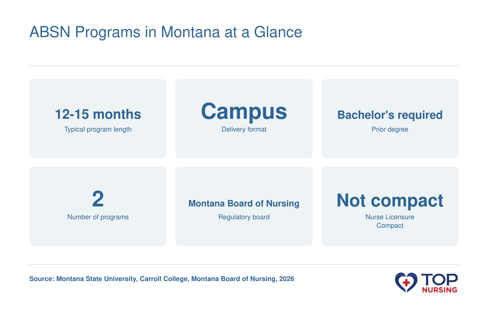 Key facts about accelerated BSN programs in Montana: typical length 12-15 months, campus-based, prior bachelor's required, two programs, Montana Board of Nursing, not a compact state.