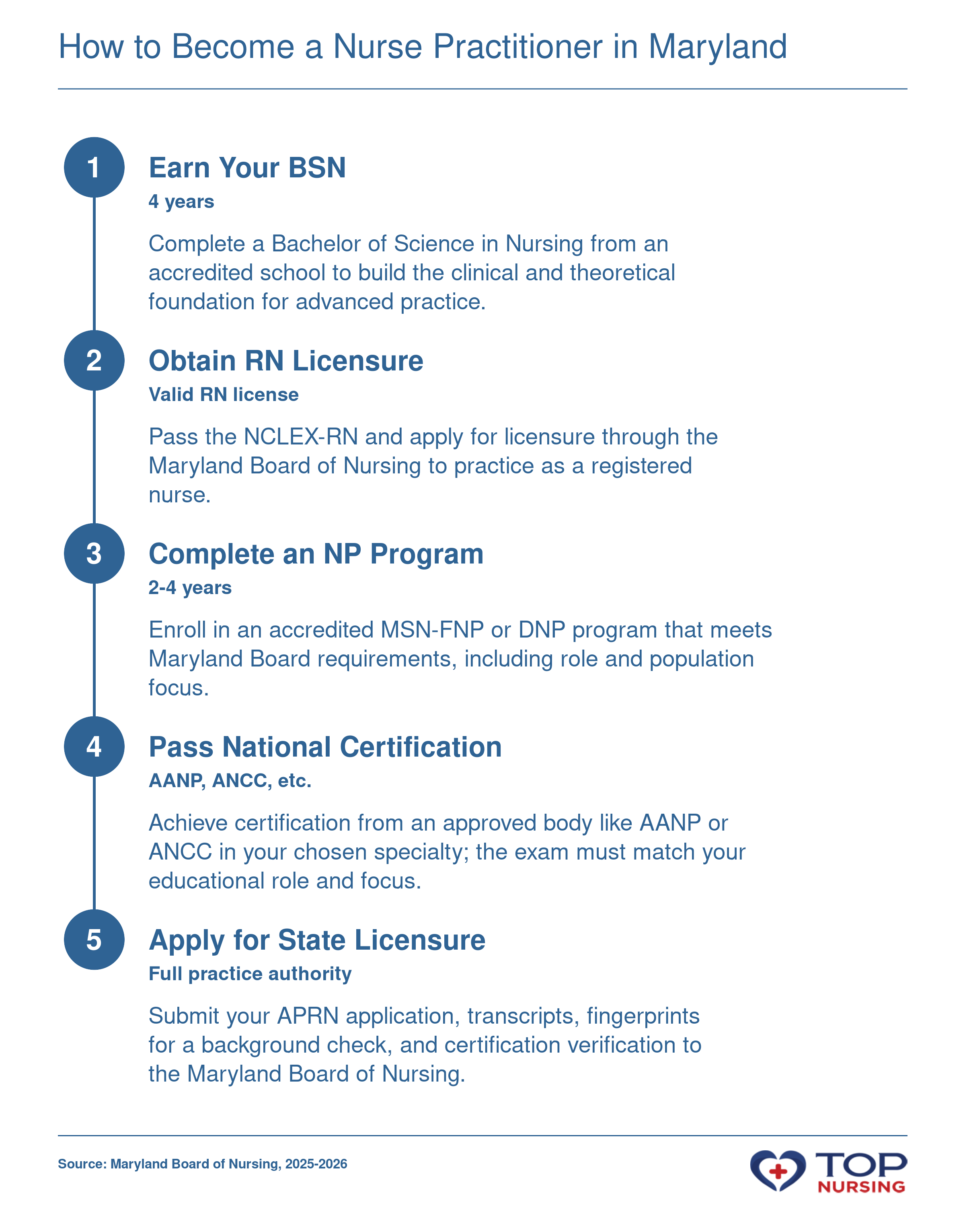 Step-by-step path to NP licensure in Maryland: BSN, RN license, NP graduate program, national certification, and APRN licensure with full practice authority.