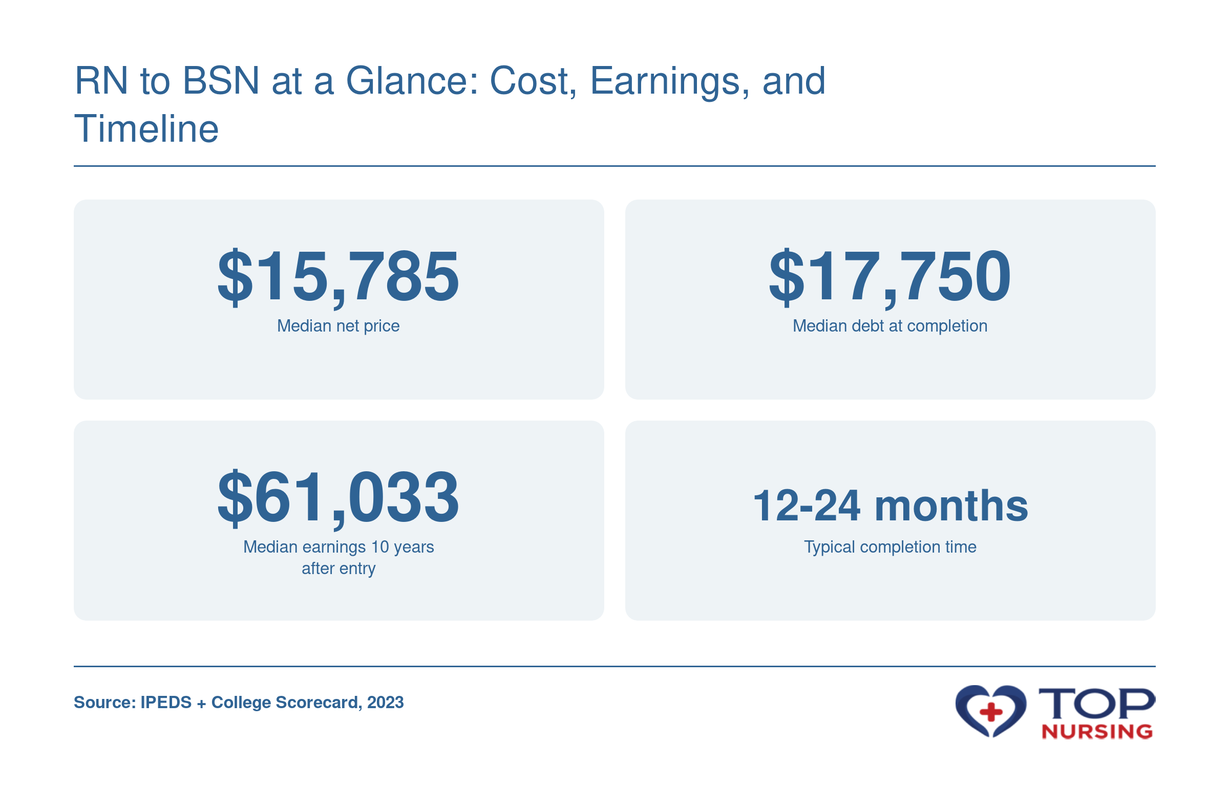 Aggregate median net price $15,785, median debt $17,750, median 10-year earnings $61,033, typical completion 12-24 months for ranked online RN-to-BSN programs