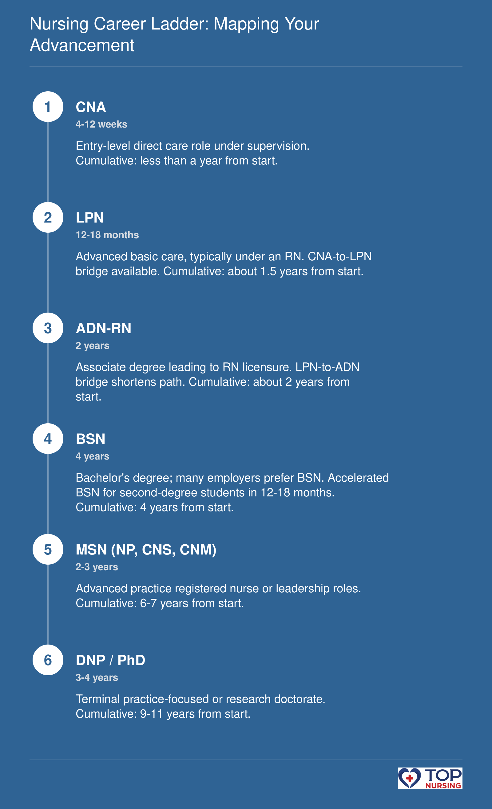 Step timeline of nursing career advancement from CNA to DNP, including typical education length and cumulative years at each stage
