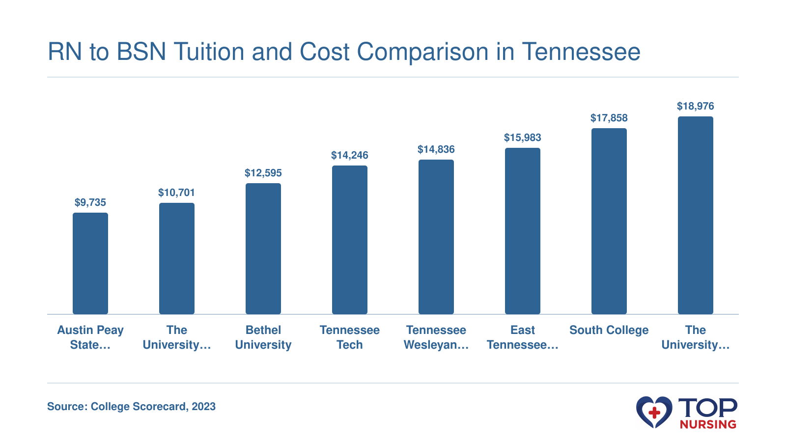Bar chart comparing net price after aid for eight RN to BSN programs in Tennessee, ranging from $9,735 to $18,976 in 2023.