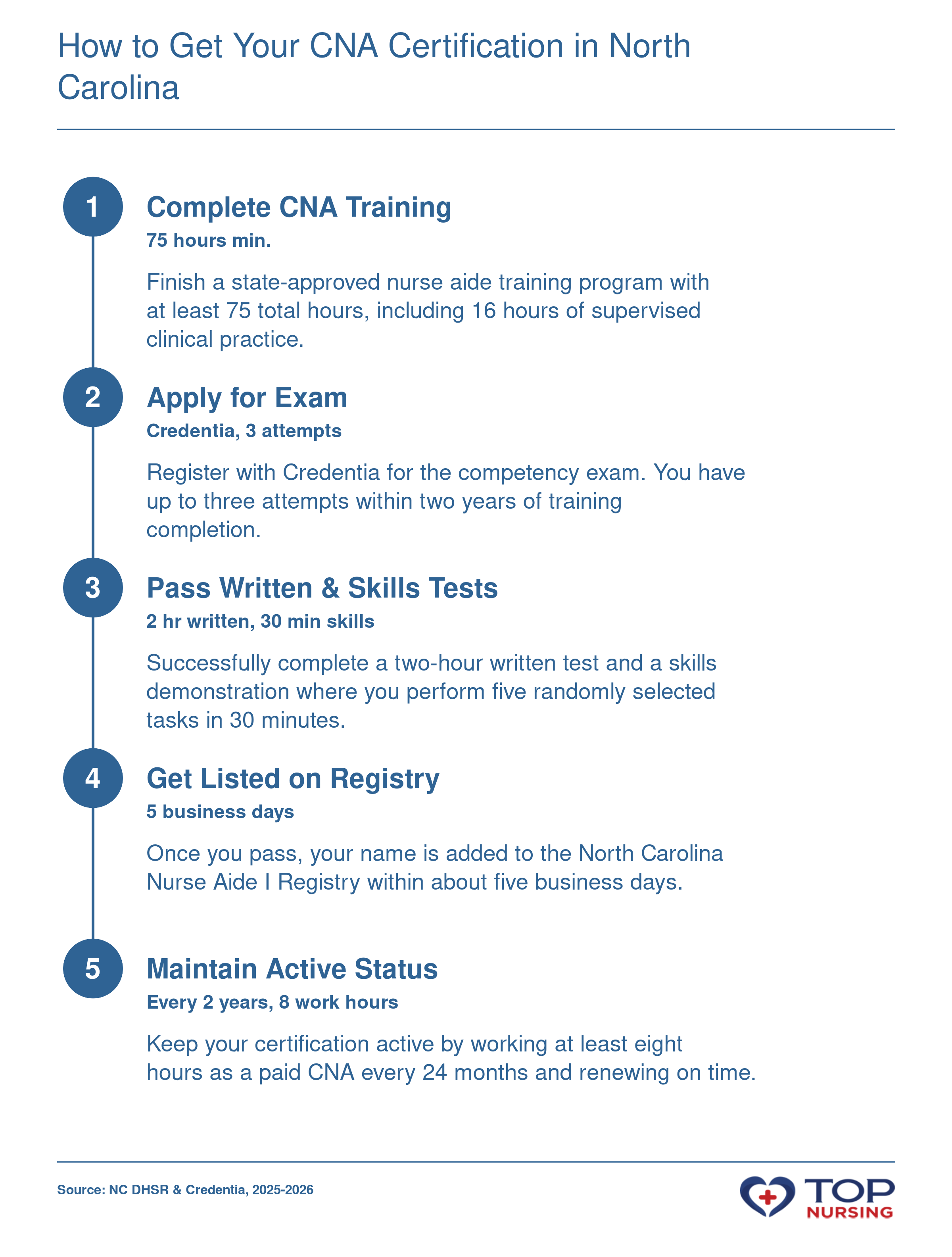 Step-by-step process to become a certified nurse aide (CNA) in North Carolina: training, exam, registry listing, and renewal requirements.