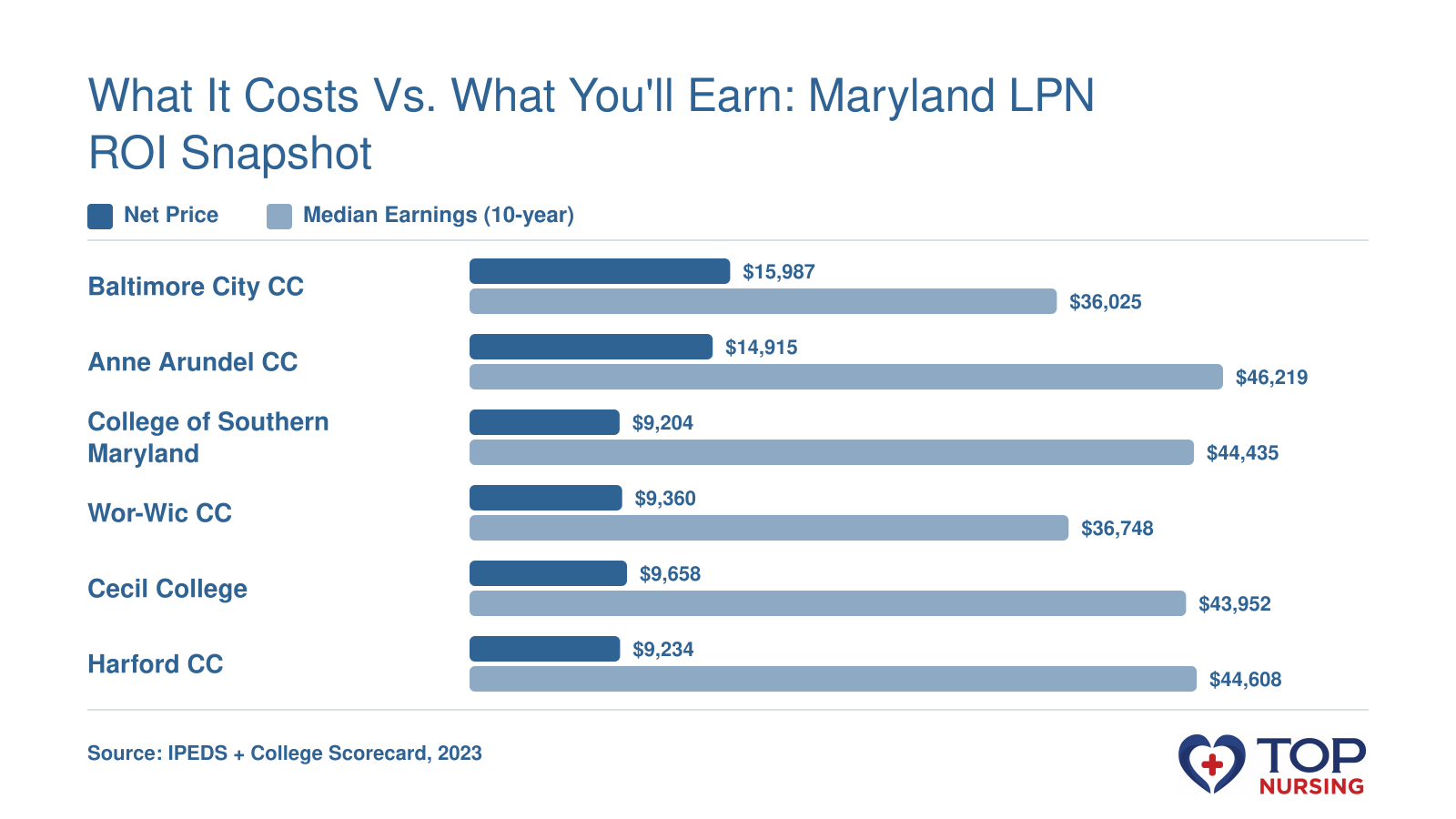 Net price and 10-year median earnings for six Maryland LPN programs: Baltimore City CC $15,987 vs $36,025; Anne Arundel CC $14,915 vs $46,219; College of Southern Maryland $9,204 vs $44,435; Wor-Wic CC $9,360 vs $36,748; Cecil College $9,658 vs $43,952; Harford CC $9,234 vs $44,608.