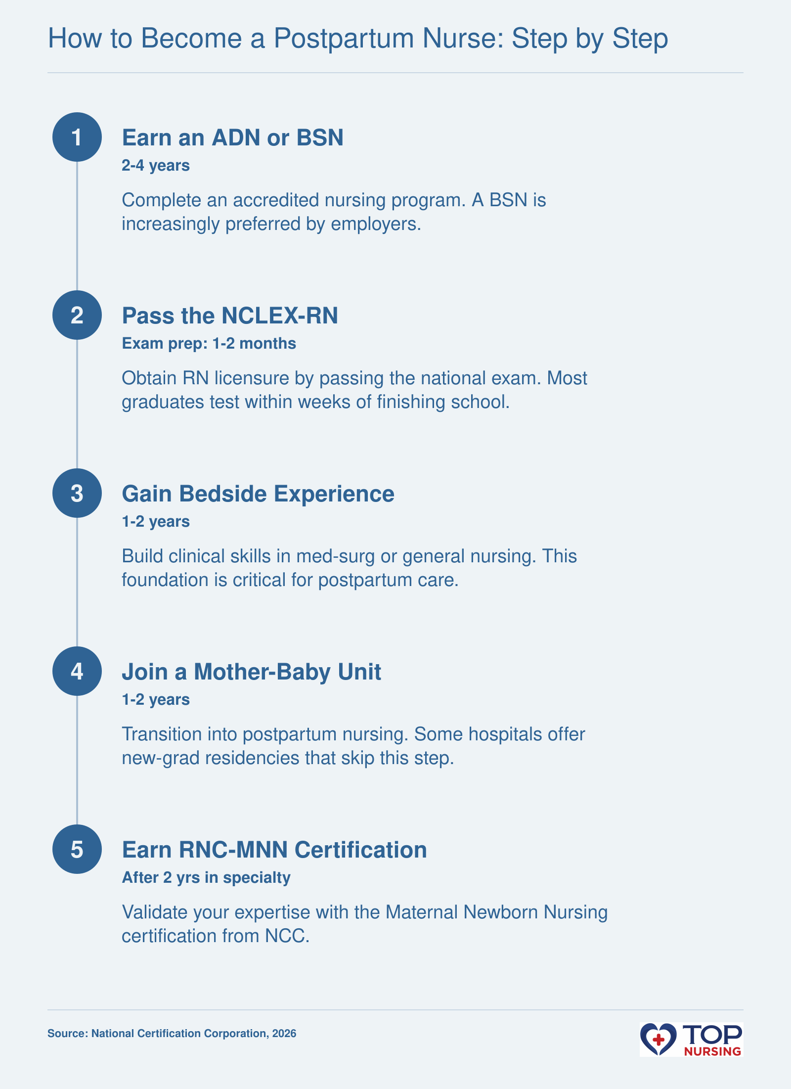 Five-step path to becoming a postpartum nurse: earn nursing degree (2-4 years), pass NCLEX-RN, gain 1-2 years bedside experience, transition to mother-baby unit, and earn optional RNC-MNN certification after 2 years of specialty practice.