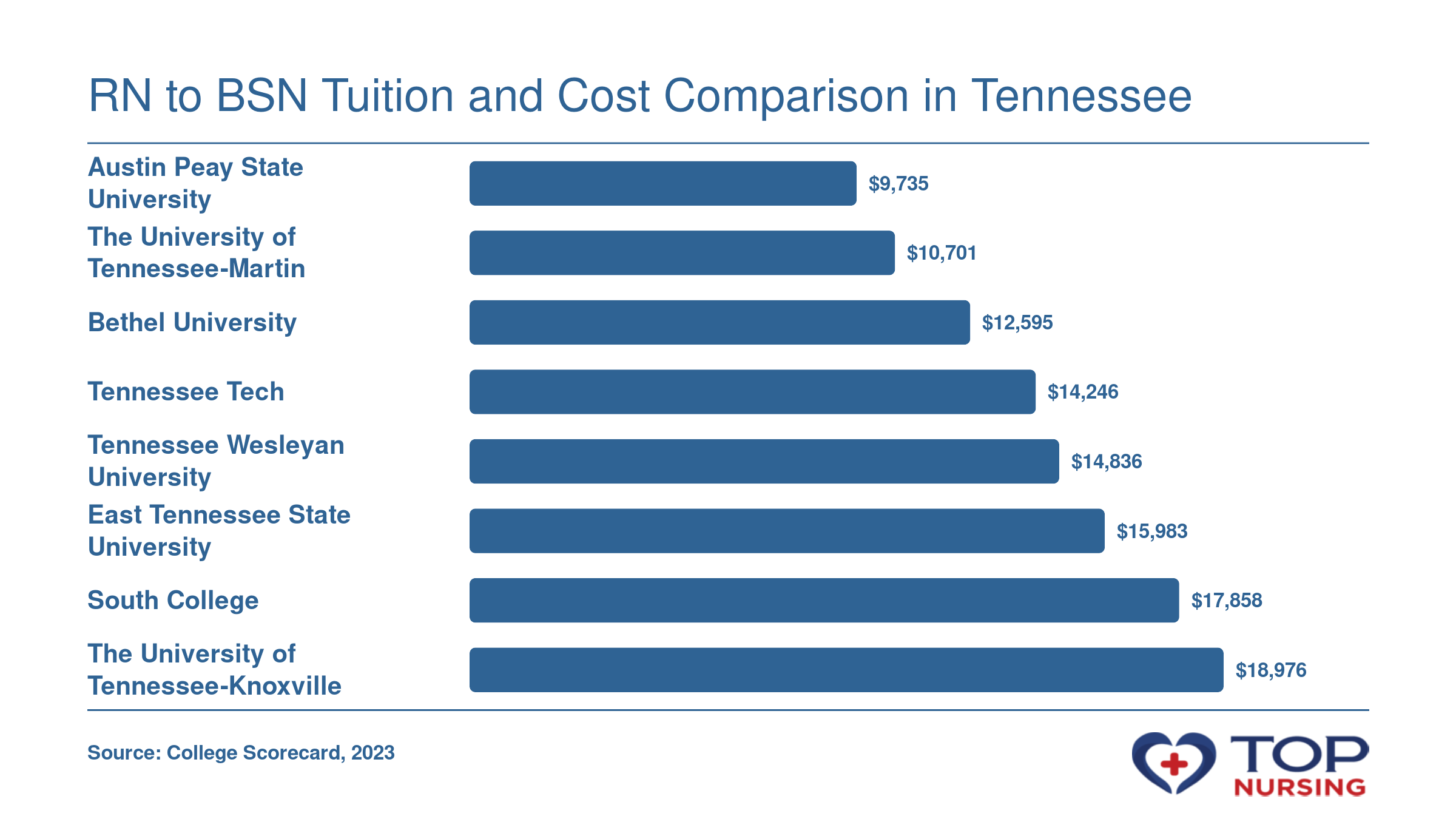 Bar chart comparing net price after aid for eight RN to BSN programs in Tennessee, ranging from $9,735 to $18,976 in 2023.