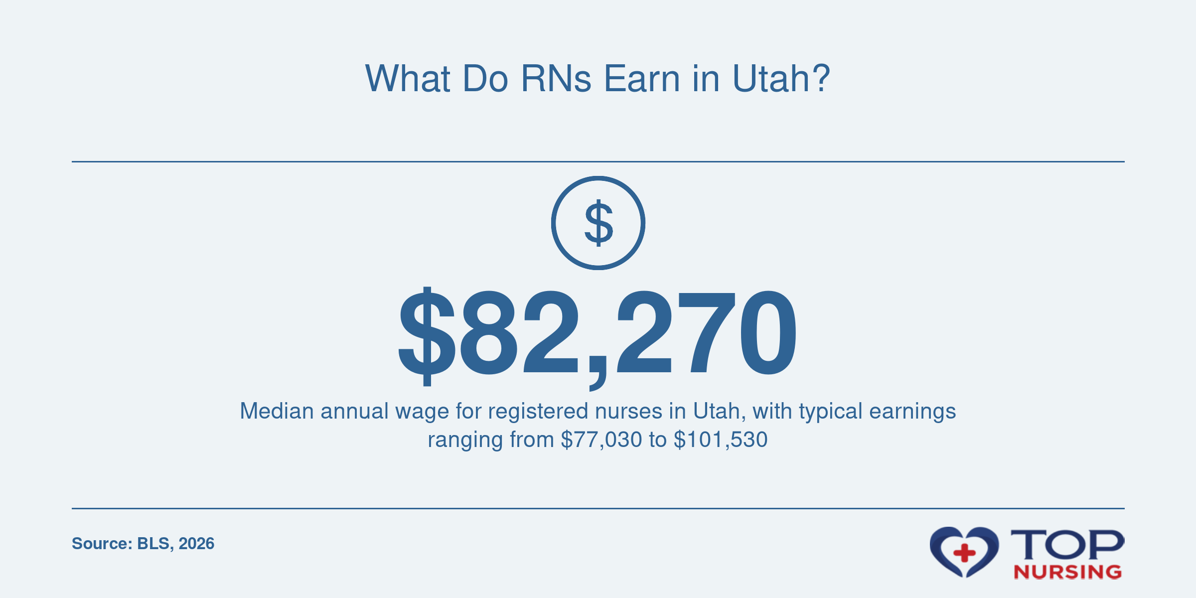 Median RN salary of $82,270 in Utah, with interquartile range $77,030 to $101,530, per BLS