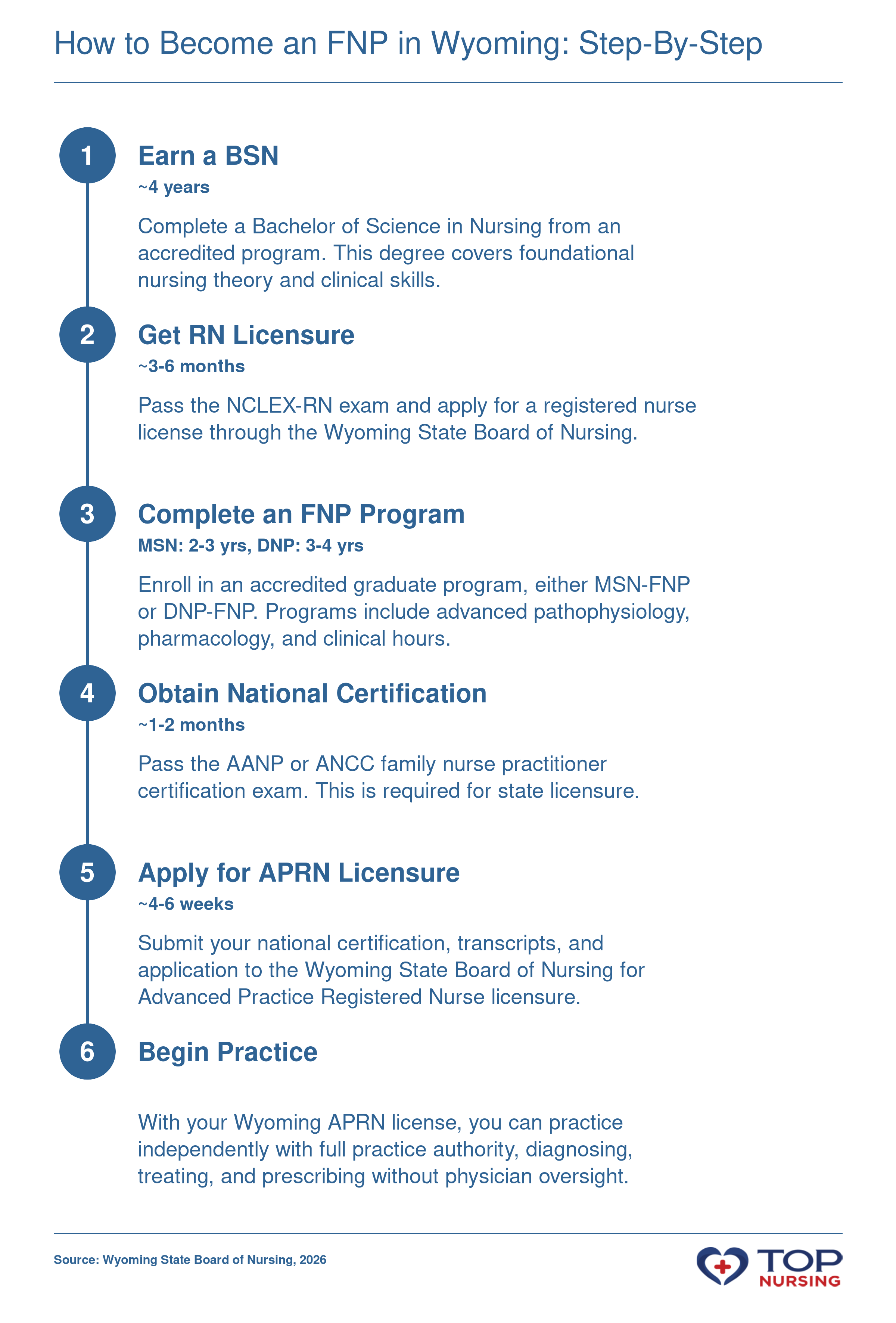 Six-step sequence from BSN to FNP practice in Wyoming, spanning about 6-8 years and culminating in full practice authority.