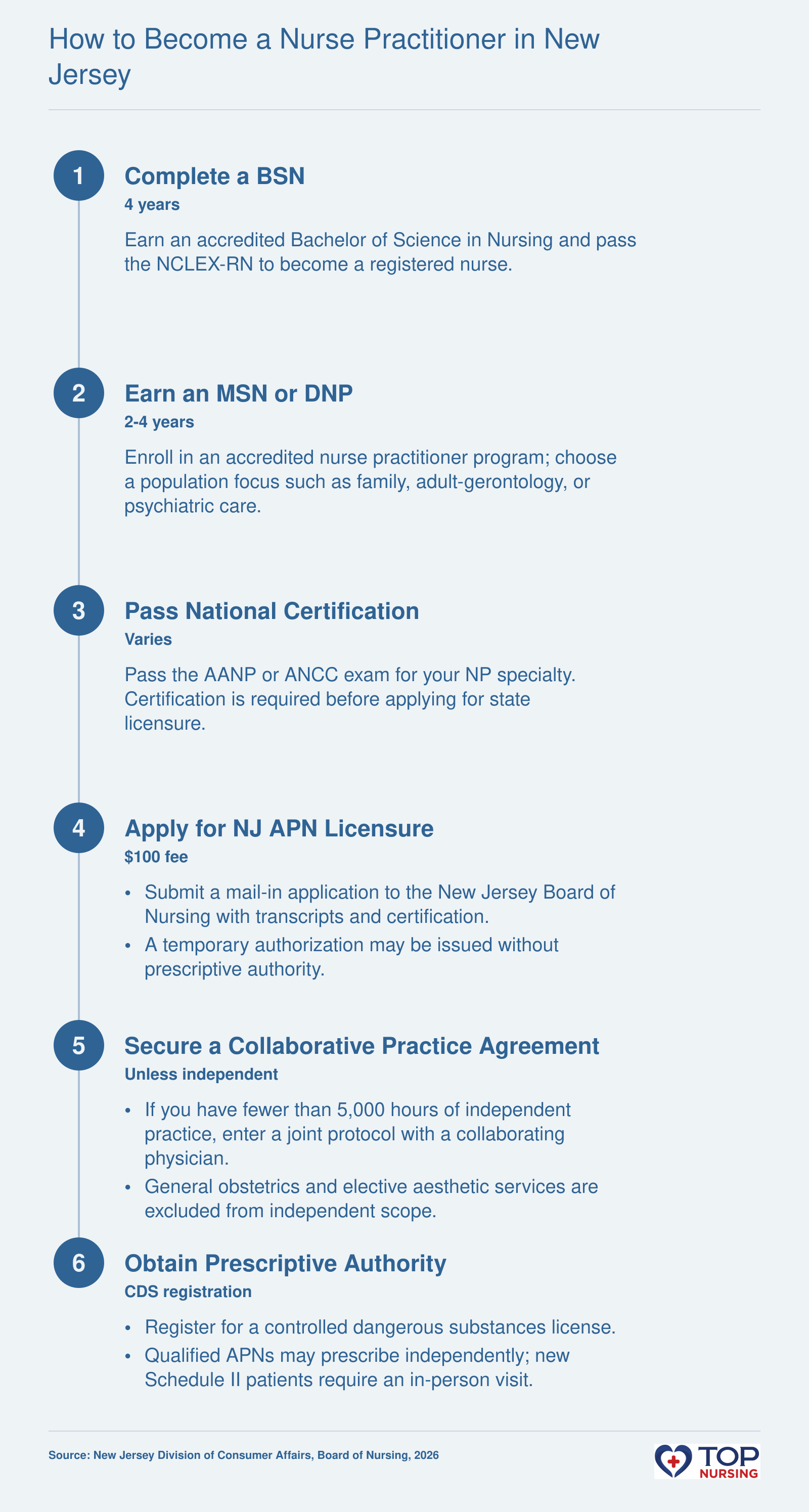Step-by-step pathway to nurse practitioner licensure in New Jersey: BSN, graduate NP program, national certification, state application, collaborative practice, and prescriptive authority.