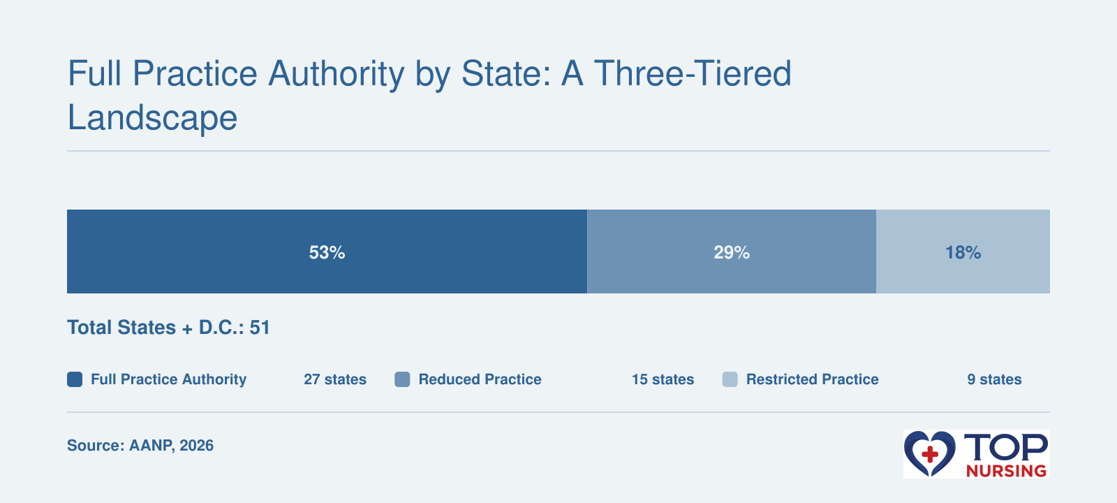 Breakdown of the 50 U.S. states plus D.C. into three practice authority tiers: 27 full practice, 15 reduced practice, and 9 restricted practice states in 2026, per AANP.