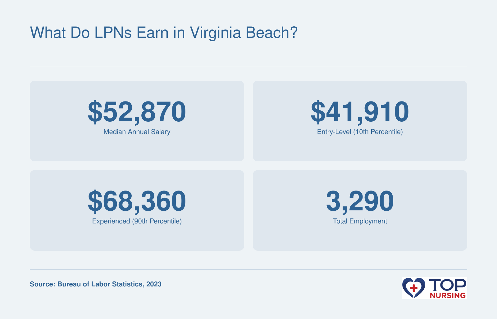 LPNs in the Virginia Beach metro earned a median $52,870 in 2023, with entry-level at $41,910 and experienced at $68,360; employment totaled 3,290.