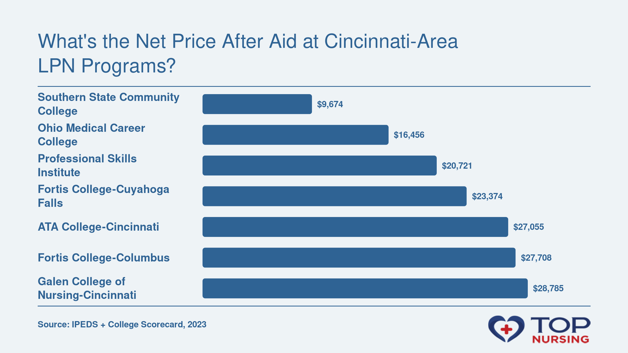 Net price after aid for seven Cincinnati-area LPN programs: from $9,674 at Southern State Community College to $28,785 at Galen College of Nursing-Cincinnati.
