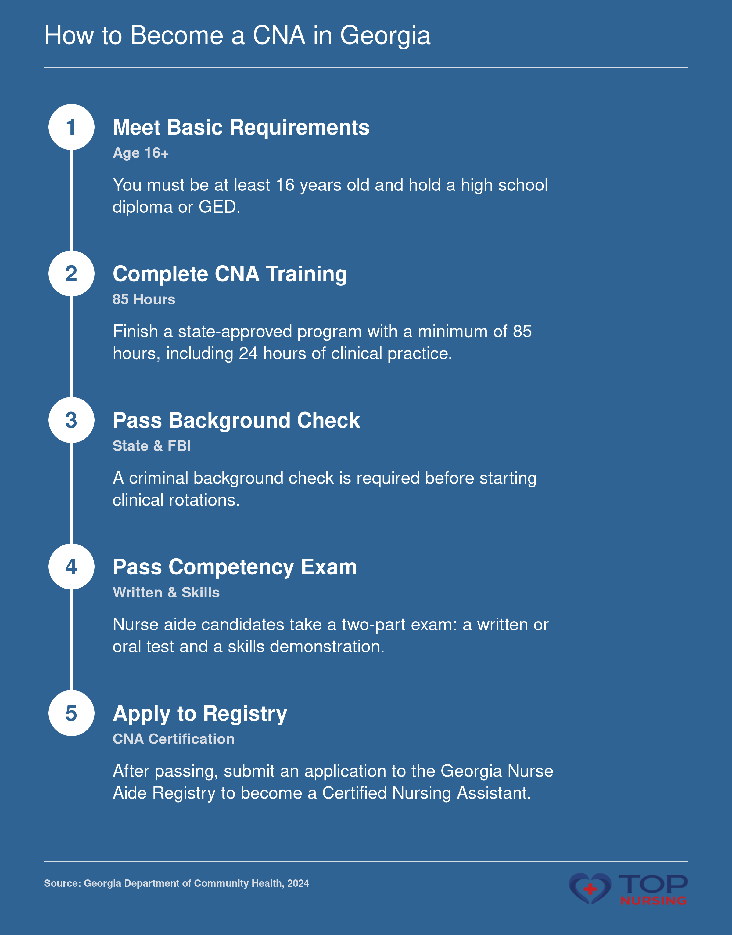 Five-step process to become a CNA in Georgia: meet age requirement, complete 85-hour training, pass background check, pass competency exam, and apply to the state registry.