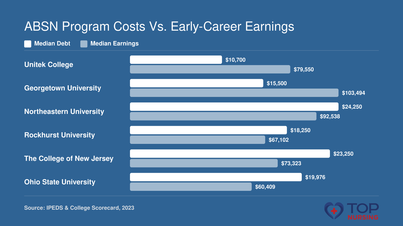Median debt at completion and median earnings after entry for six online ABSN programs: Unitek College ($10,700 debt, $79,550 earnings), Georgetown University ($15,500 debt, $103,494 earnings), Northeastern University ($24,250 debt, $92,538 earnings), Rockhurst University ($18,250 debt, $67,102 earnings), The College of New Jersey ($23,250 debt, $73,323 earnings), Ohio State University ($19,976 debt, $60,409 earnings).
