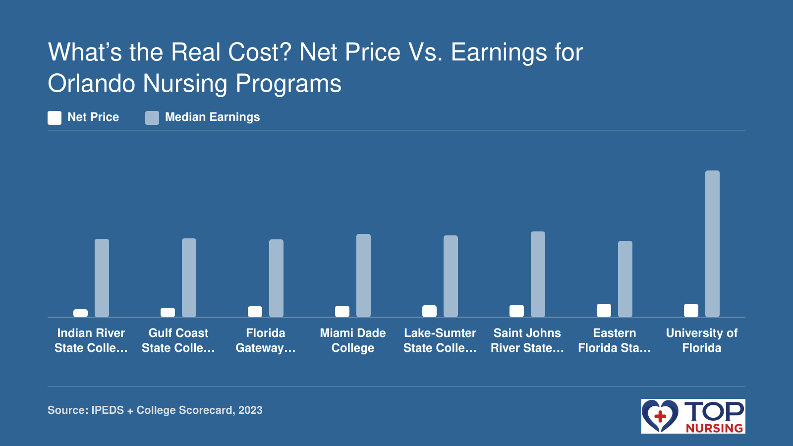 Comparison of net price and median earnings for eight nursing schools in Orlando area, with net price $3,815-$6,541 and earnings $37,195-$71,588.