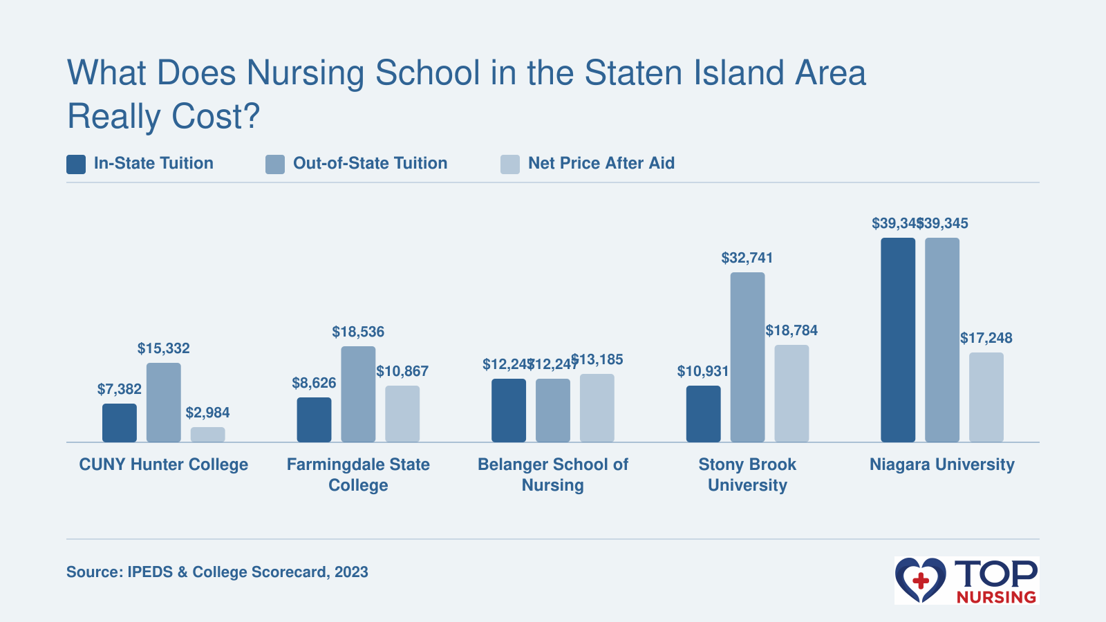In-state and out-of-state tuition versus net price after aid for five nursing schools in New York, 2023.