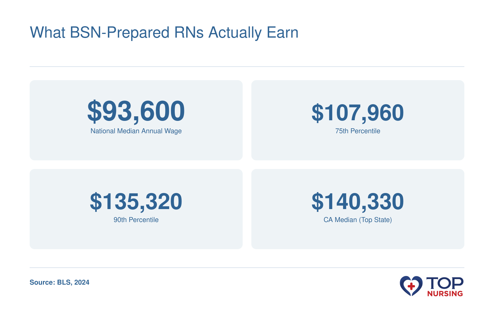 National RN median annual wage $93,600, 75th percentile $107,960, 90th percentile $135,320, and top state median $140,330 in 2024 per BLS