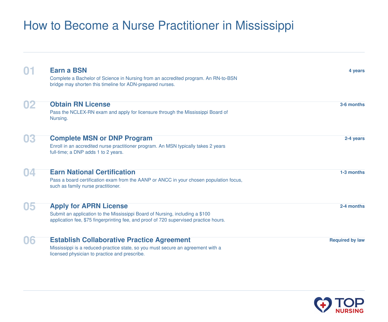 Six-step pathway from BSN to APRN licensure in Mississippi, including supervised practice hours and collaborative practice agreement