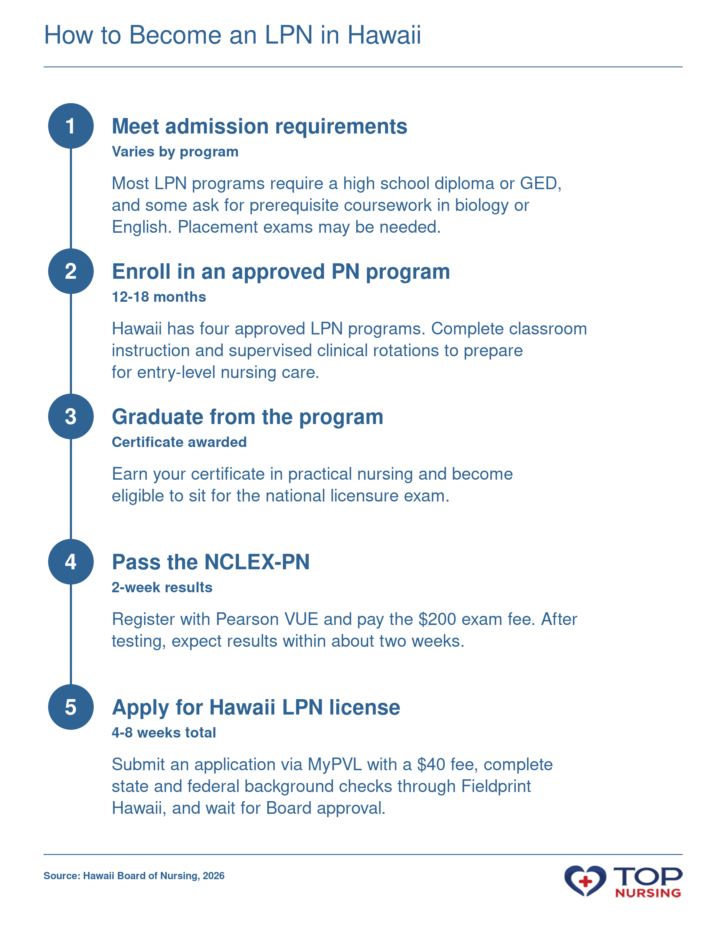 Step-by-step pathway to become an LPN in Hawaii: prerequisites, enroll, graduate, pass NCLEX-PN, and apply for licensure.