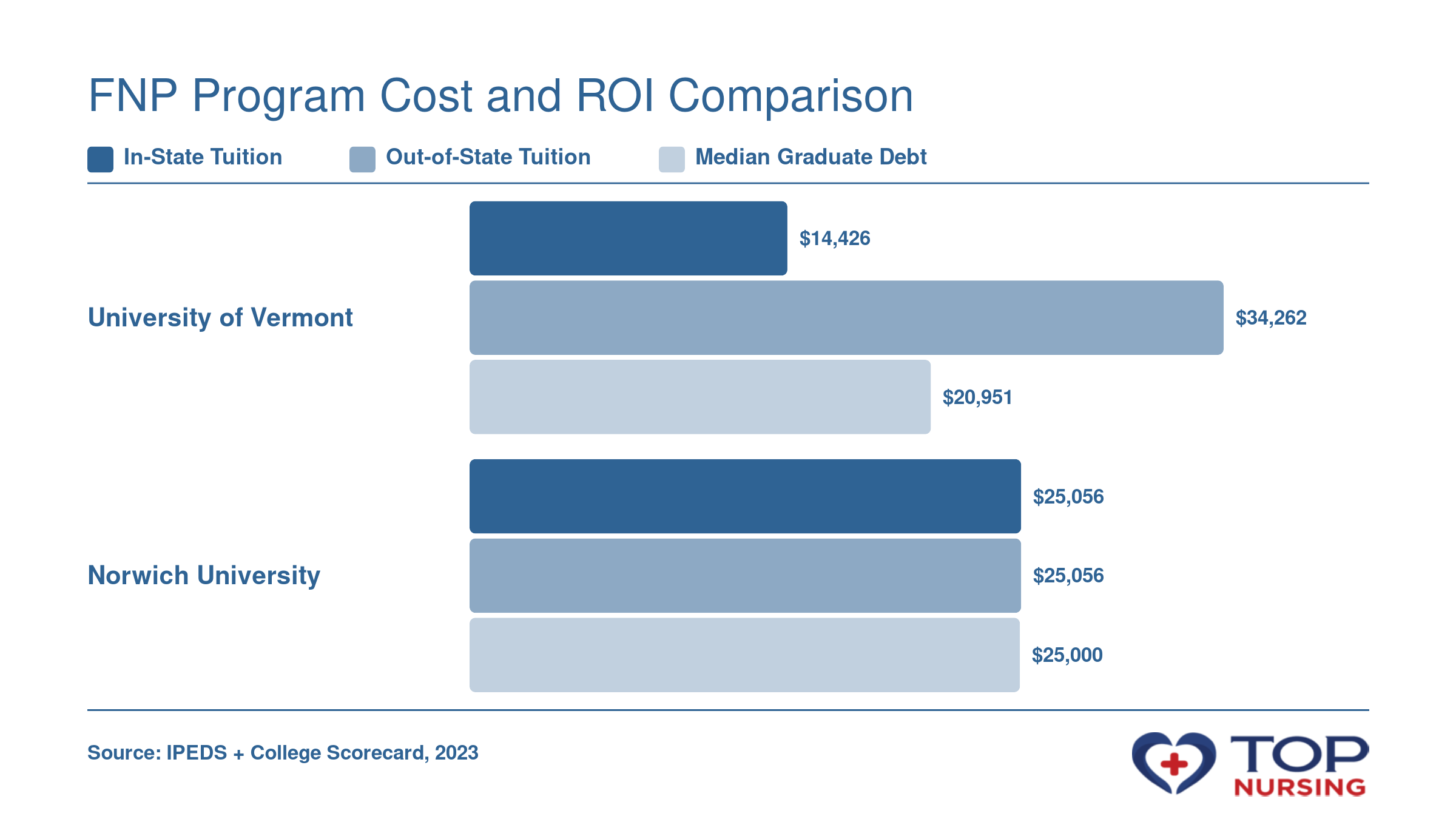 In-state $14,426, out-of-state $34,262 for UVM; $25,056 both for Norwich, debt $20,951 and $25,000 (2023).
