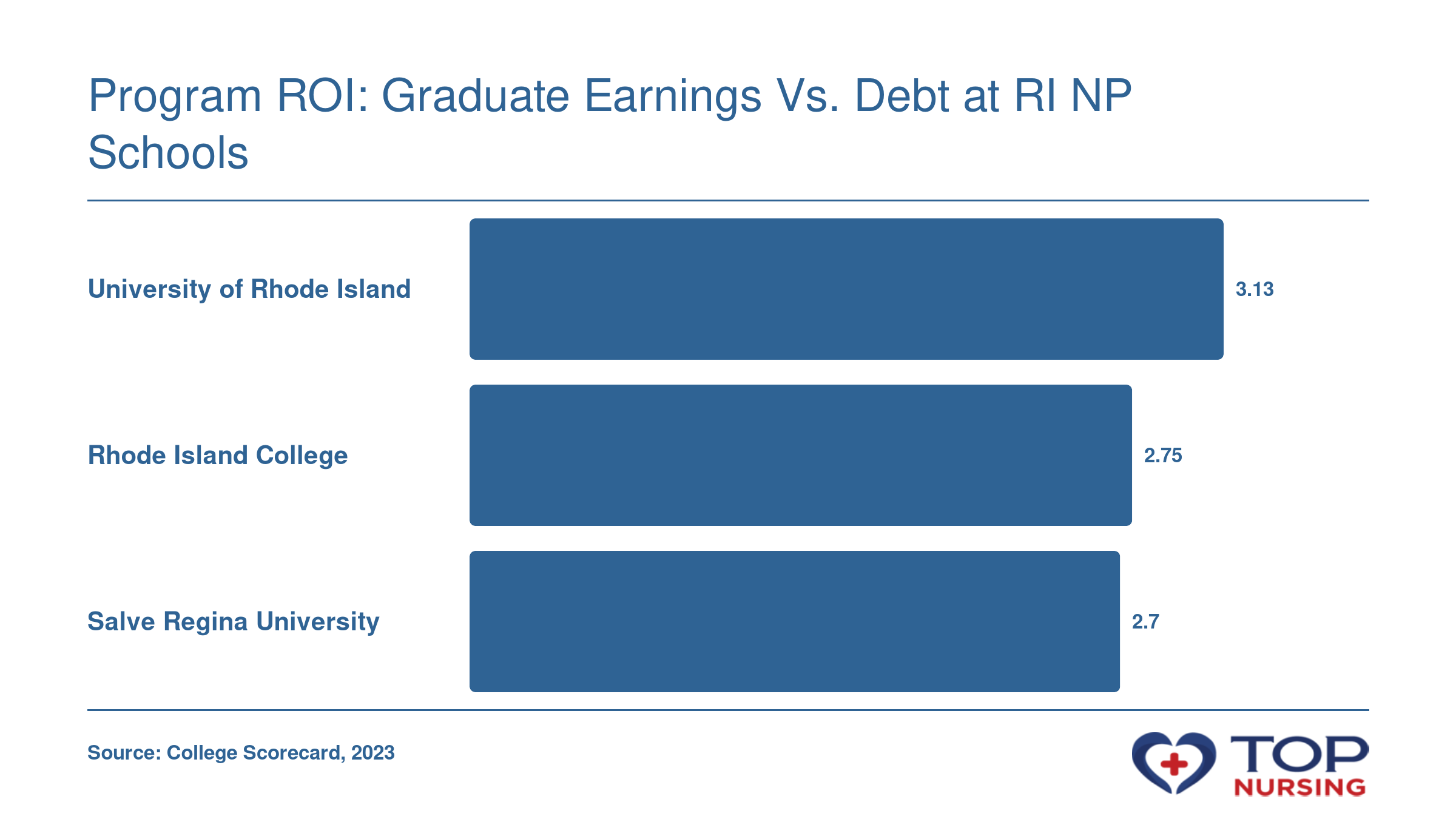ROI ratio of median graduate earnings to debt for URI (3.13), RIC (2.75), and Salve Regina (2.70) per 2023 College Scorecard.