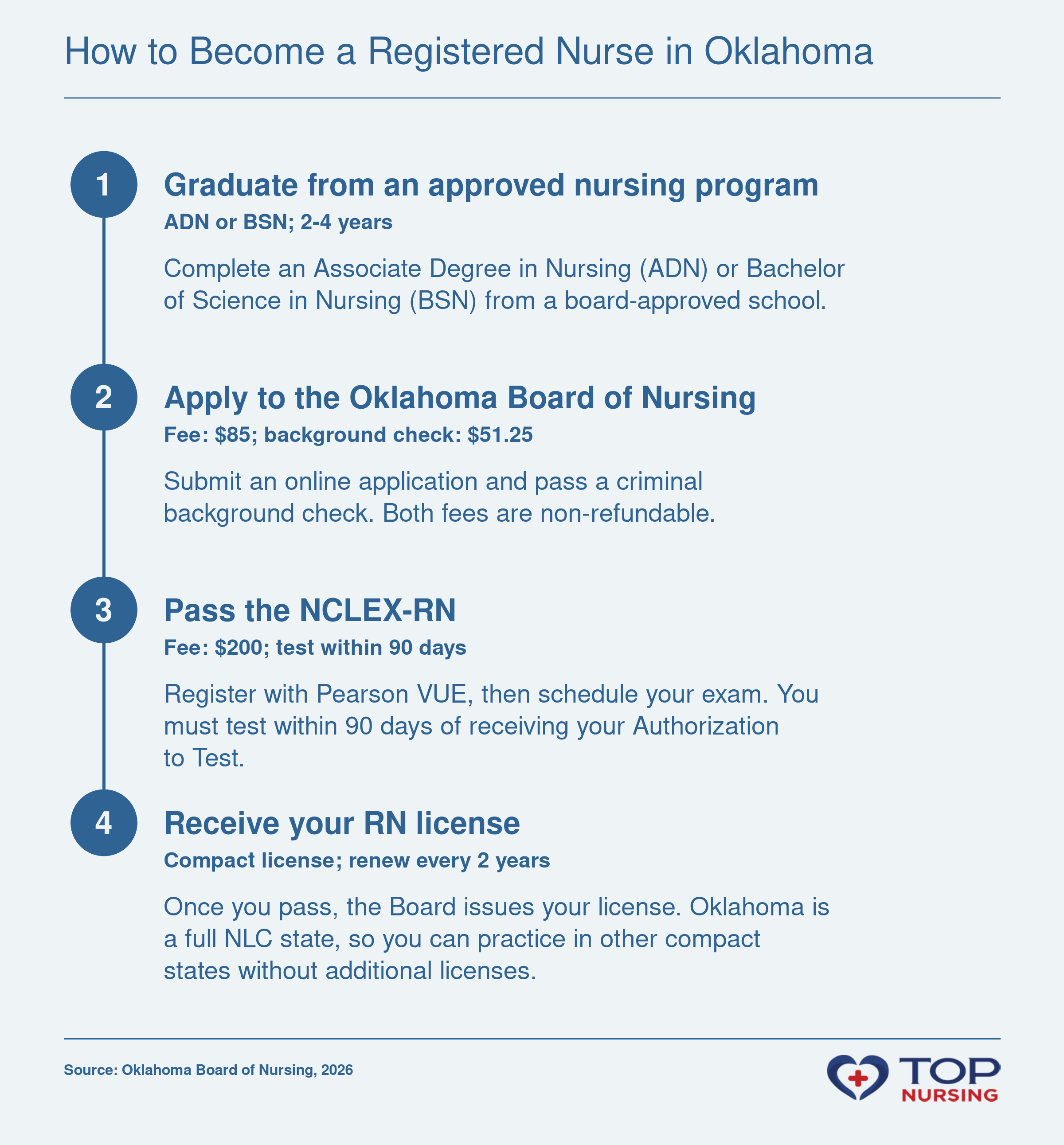 Step-by-step RN licensure in Oklahoma: graduate from an approved nursing program, apply to the Board, pass the NCLEX-RN, and receive a compact license for multi-state practice.