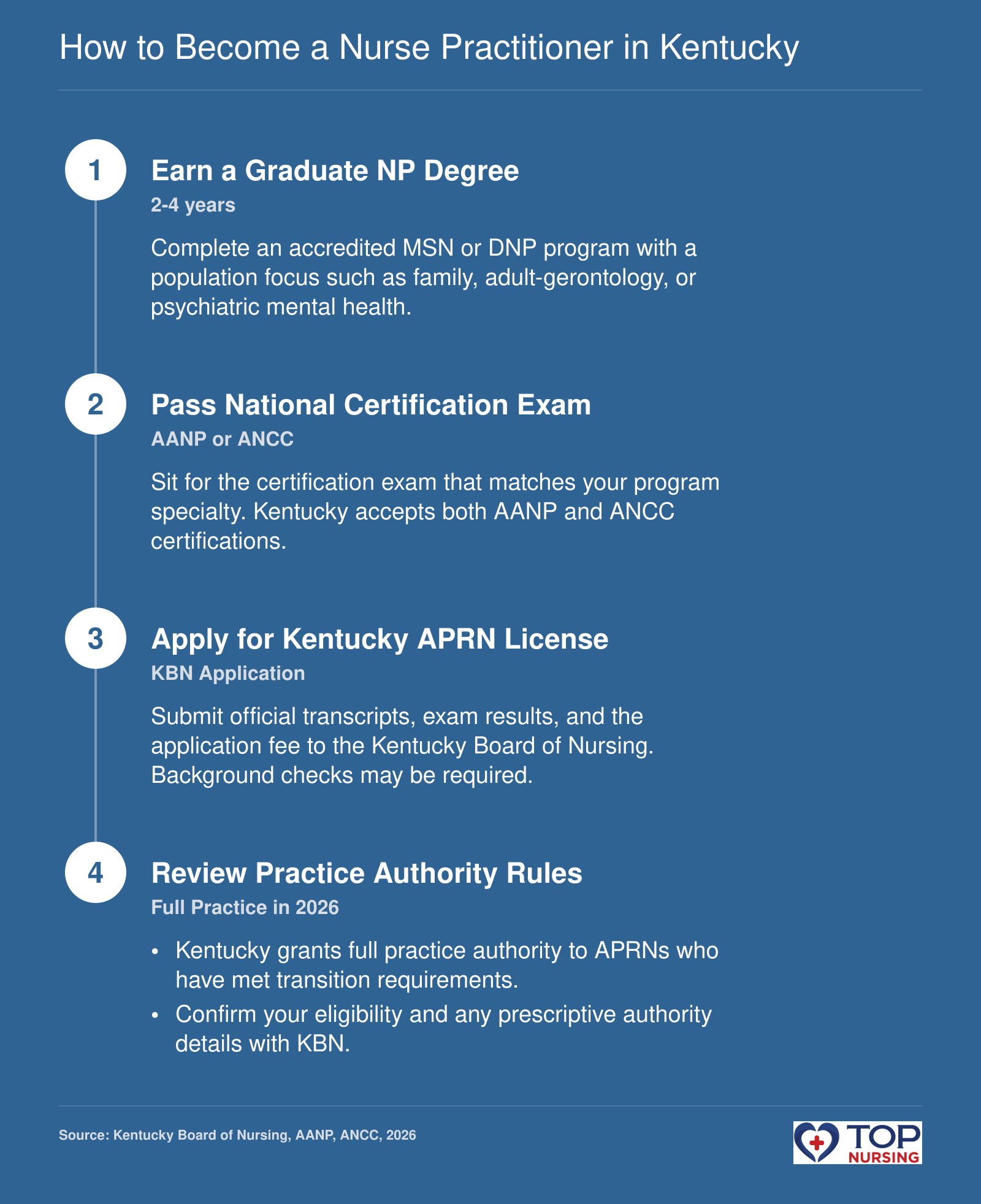Step-by-step process to become a nurse practitioner in Kentucky: graduate degree, certification, license, practice authority.