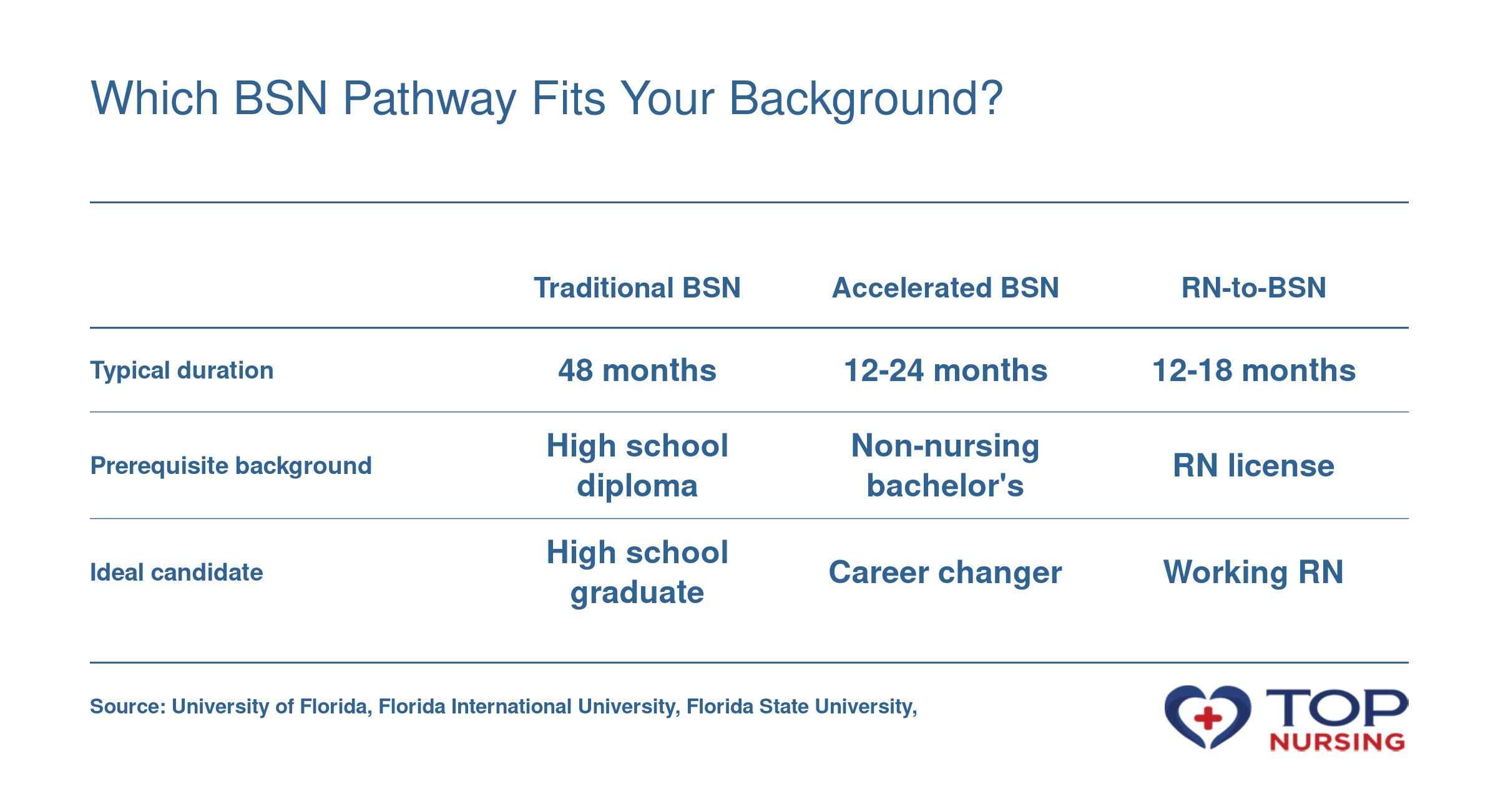Comparison of Traditional BSN, Accelerated BSN, and RN-to-BSN programs on typical duration, prerequisite background, and ideal candidate profile.