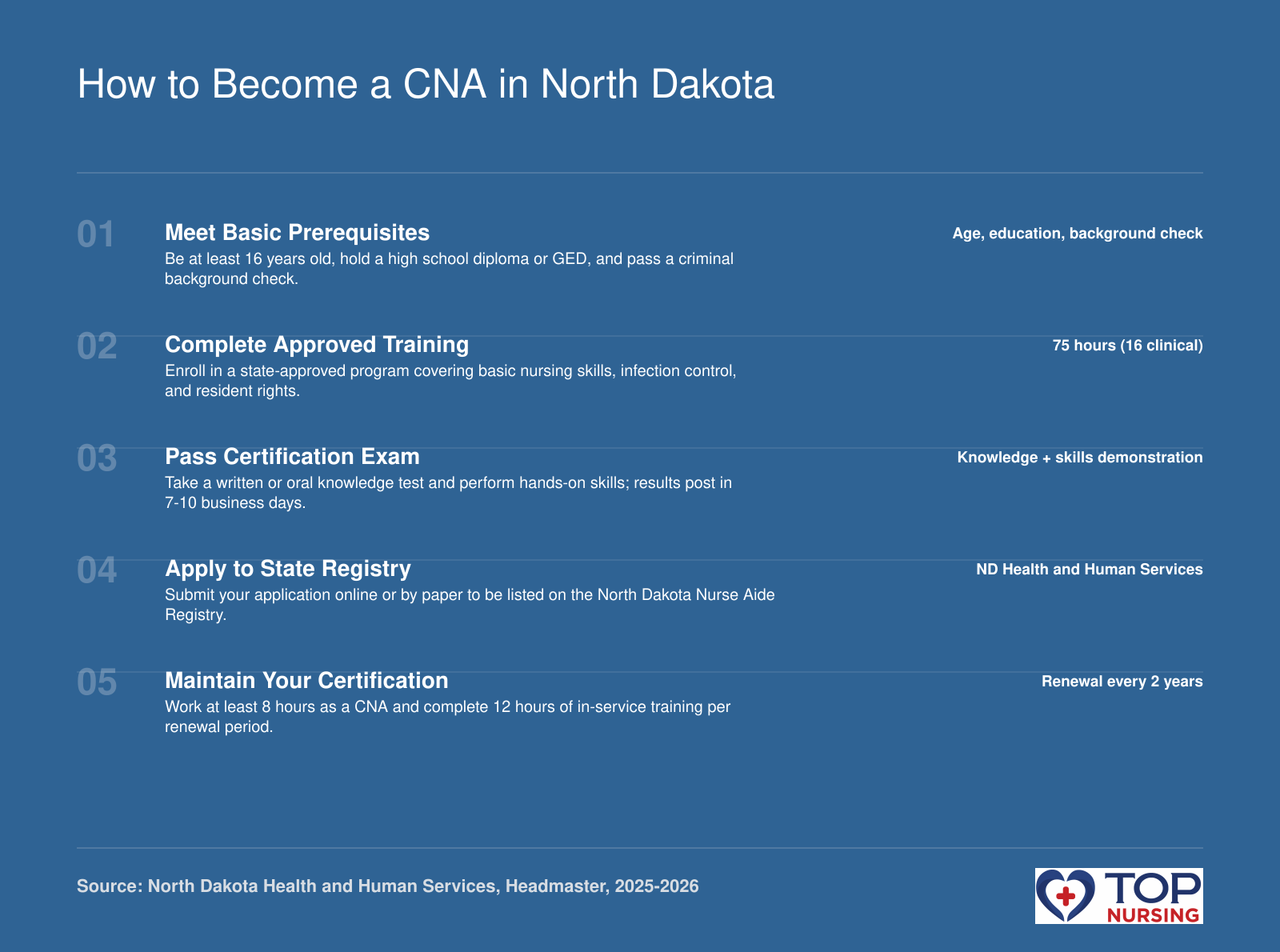 Five-step sequence to CNA certification in North Dakota: meet prerequisites, complete 75-hour training with 16 clinical hours, pass knowledge and skills exam, apply to ND nurse aide registry, and renew every 2 years.