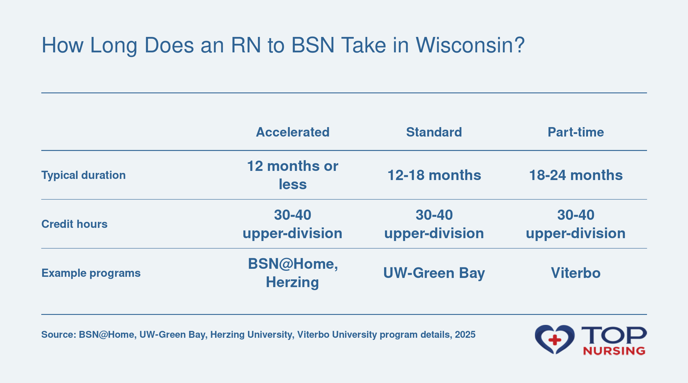 Comparison of RN to BSN timelines: accelerated (12 months or less), standard (12-18 months), and part-time (18-24 months), with example Wisconsin programs BSN@Home, UW-Green Bay, and Viterbo.