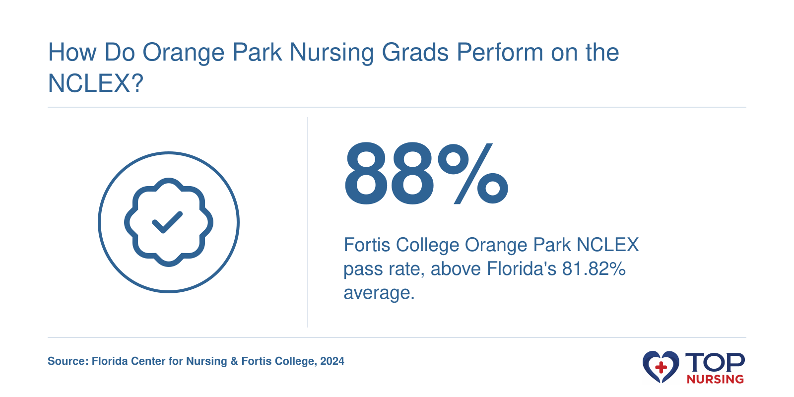 Fortis College Orange Park associate nursing program NCLEX-RN pass rate of 88% in 2024, compared to Florida's 81.82% in 2025.