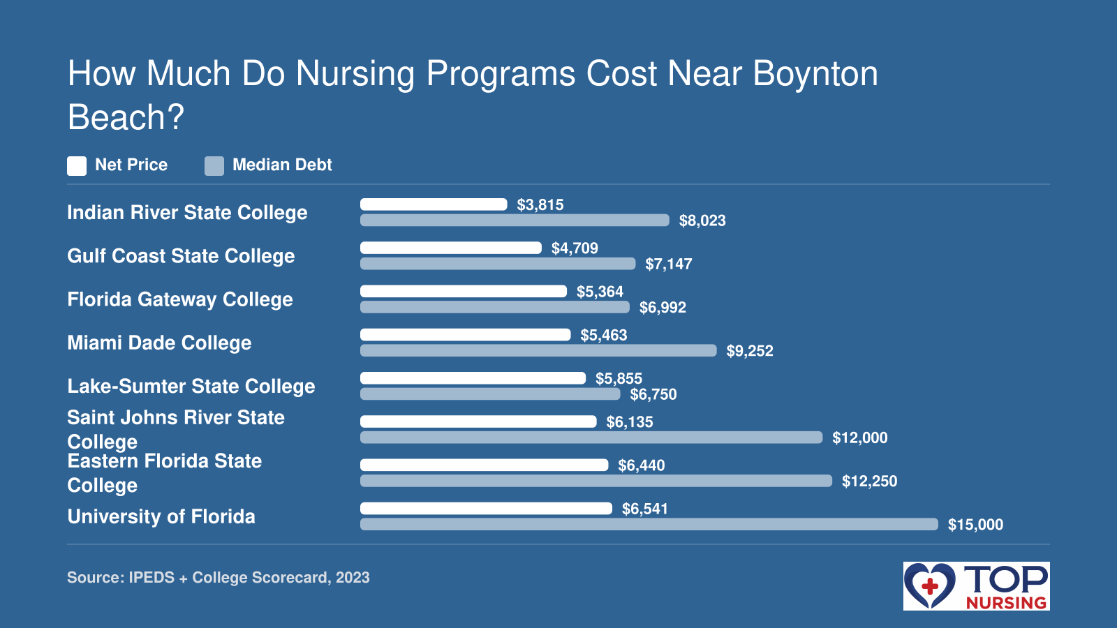 Net price and median debt comparison for 8 nursing schools: net price from $3,815 to $6,541 and median debt from $6,992 to $15,000 in 2023.