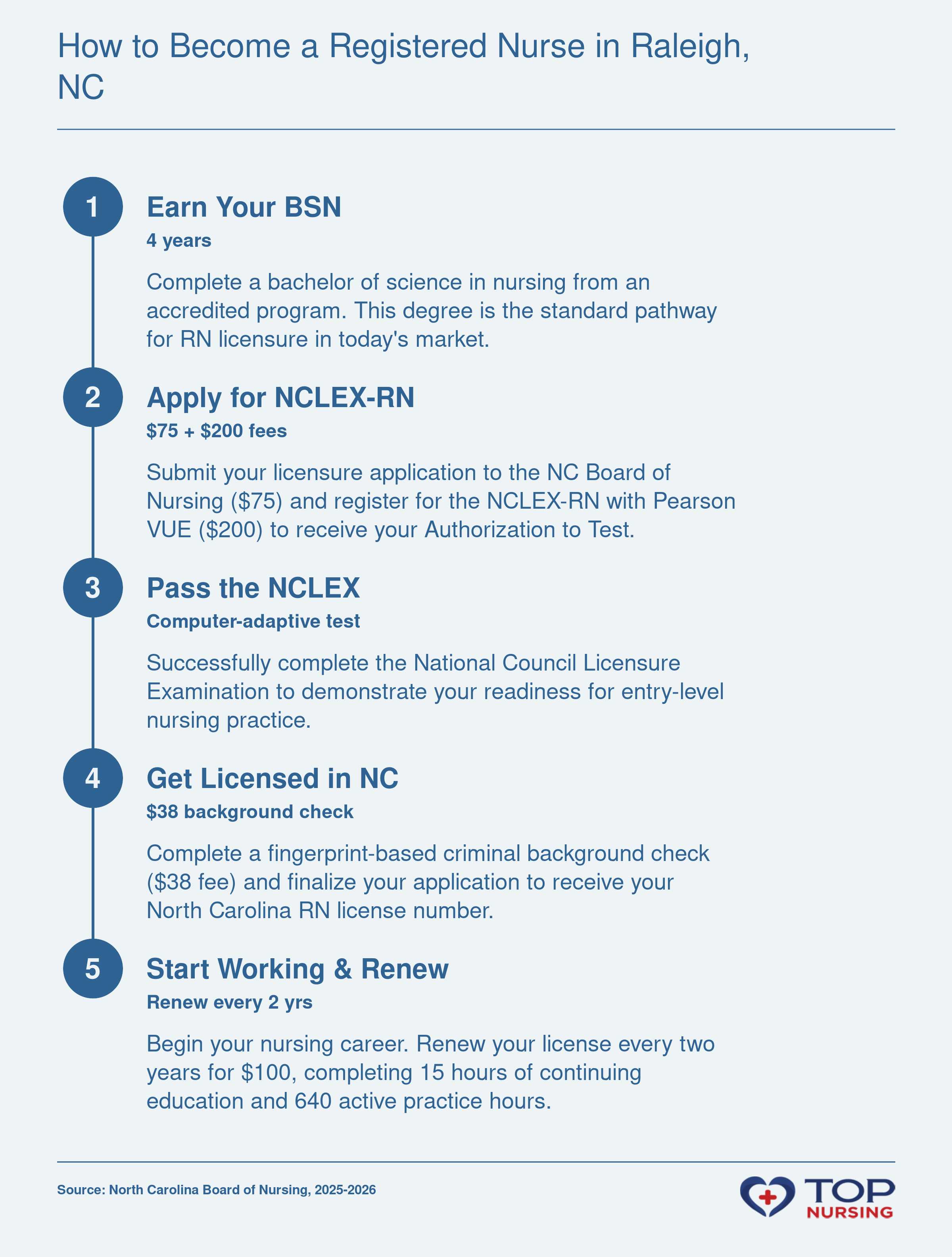 RN licensure steps: earn a BSN, register for NCLEX-RN with fees, pass exam, complete background check for NC license, and maintain license with CE and practice hours every two years.