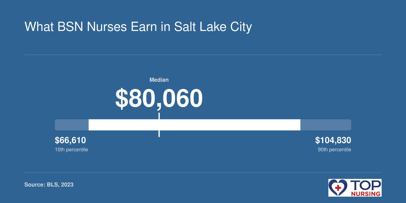 RN salary distribution in Salt Lake City: 10th percentile $66,610, median $80,060, 90th percentile $104,830 (2023, BLS).