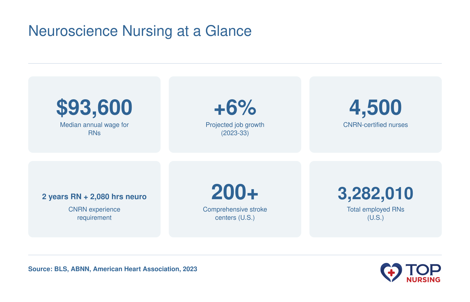 Key figures on neuroscience nursing including salary, job growth, certification counts, and care settings.