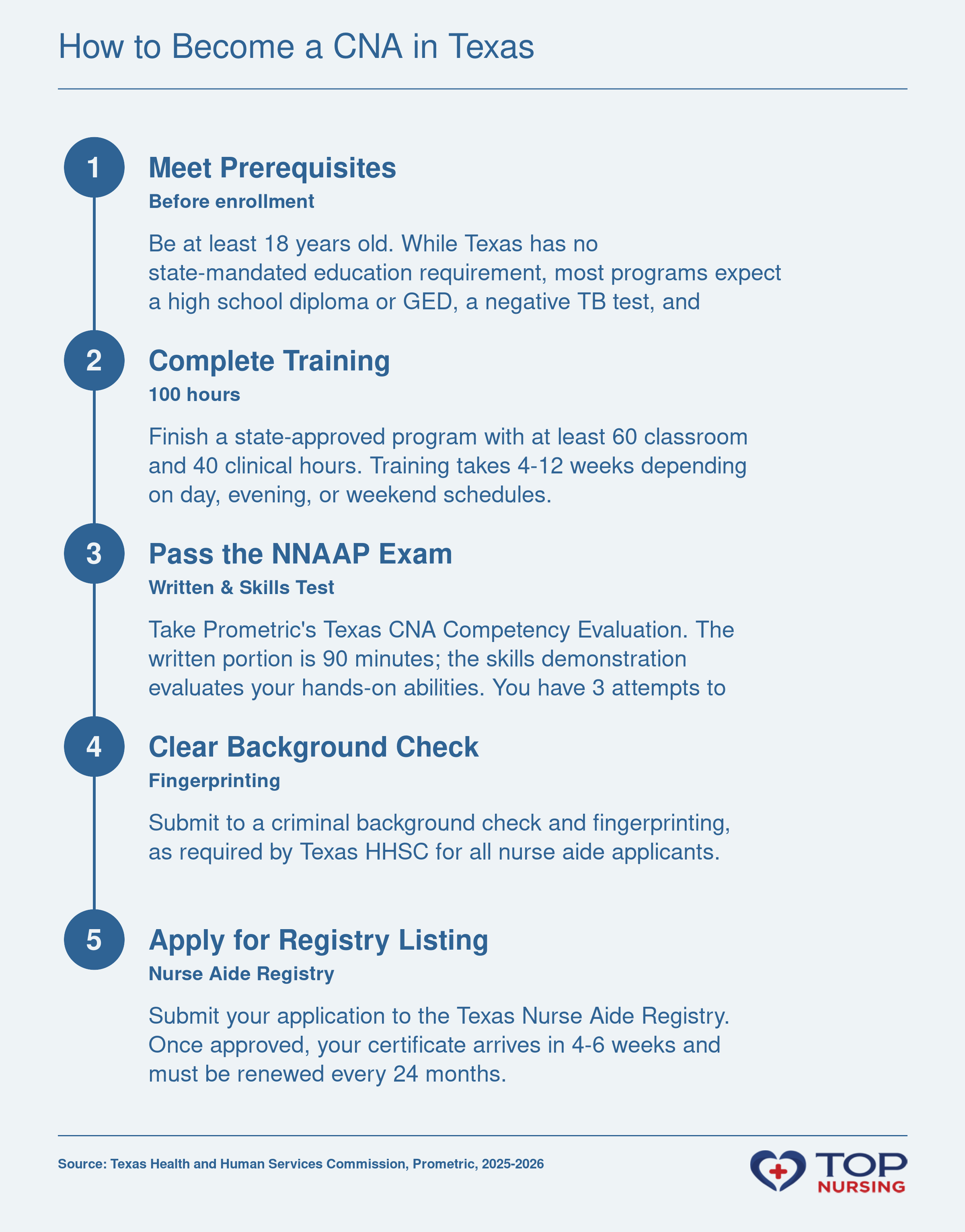 Infographic of Texas CNA steps: prerequisites, 100-hour training, NNAAP exam, background check, and registry application.