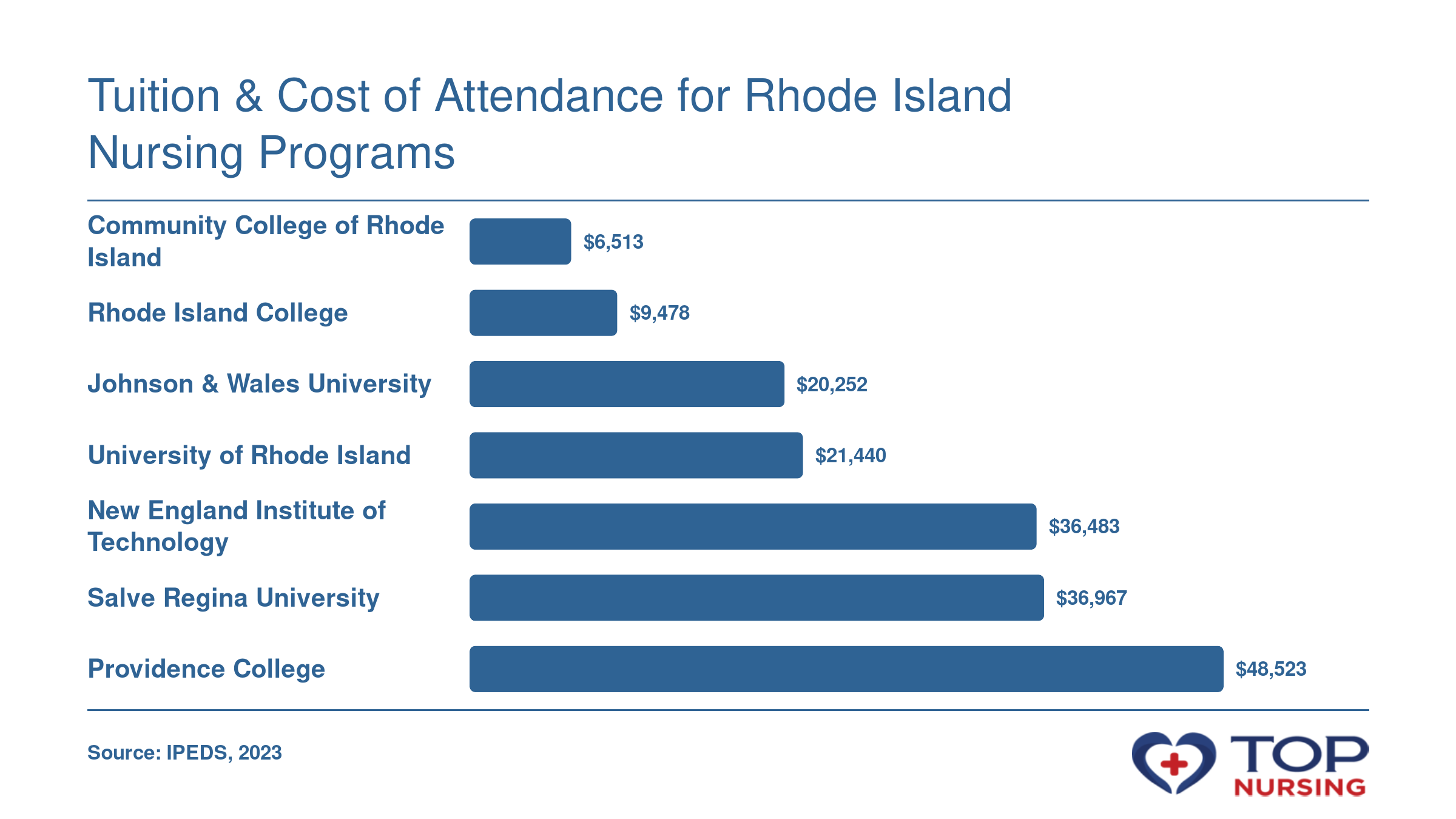 Bar chart comparing net price of attendance for seven nursing programs in Rhode Island, from $6,513 at Community College of Rhode Island to $48,523 at Providence College, per 2023 IPEDS data.