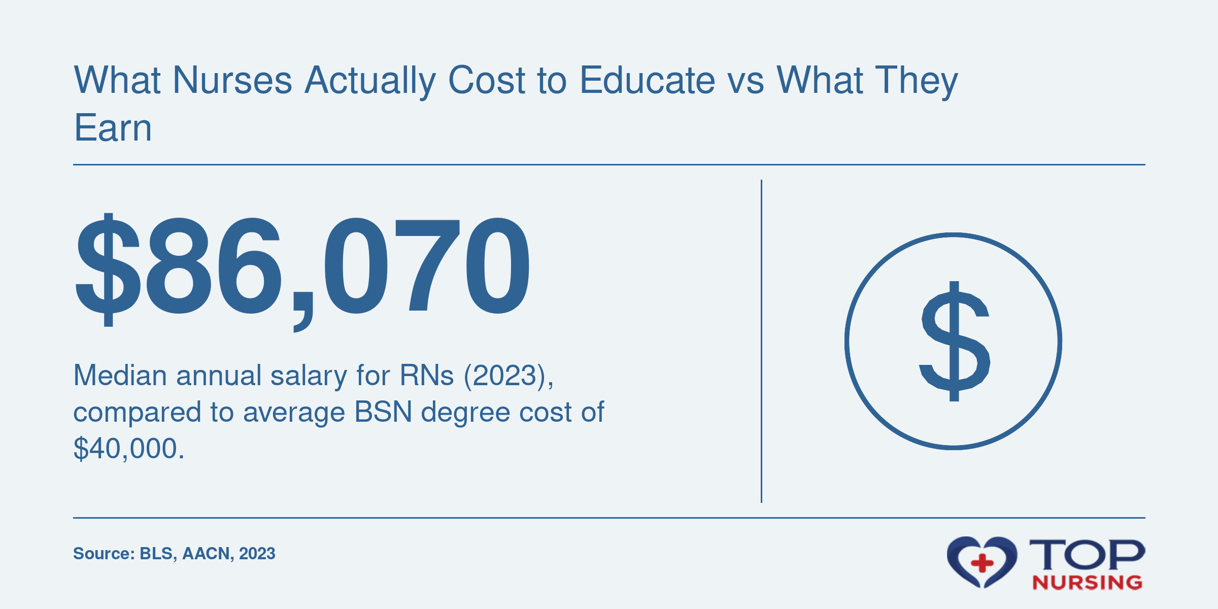 Median annual wage for registered nurses is $86,070 in 2023, while average BSN tuition costs $40,000, per BLS and AACN.