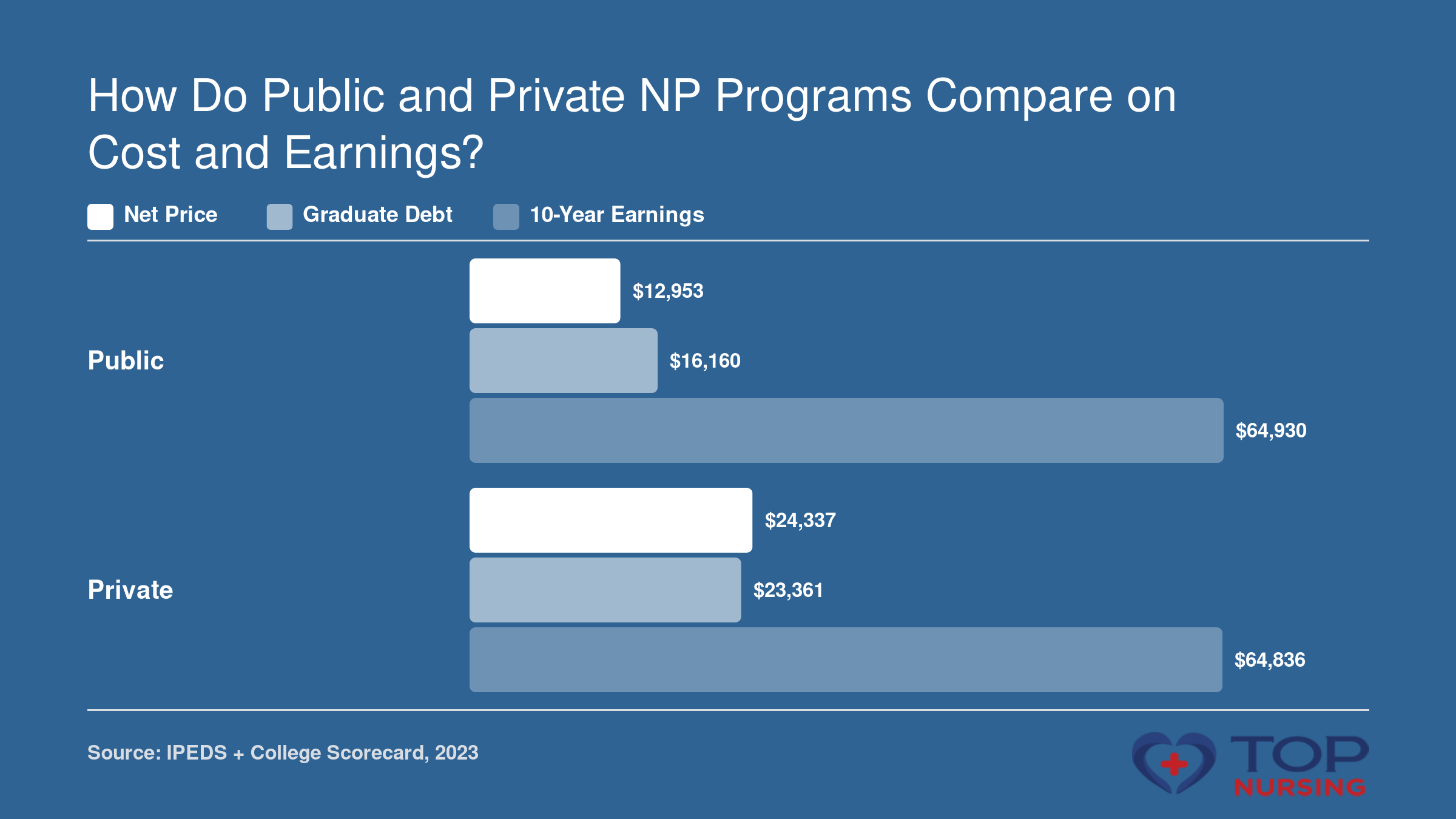 Public NP programs average net price $12,953, median graduate debt $16,160, median 10-year earnings $64,930; private programs $24,337, $23,361, $64,836, all institution-wide from IPEDS and College Scorecard. Net price is undergraduate average, not NP-specific.