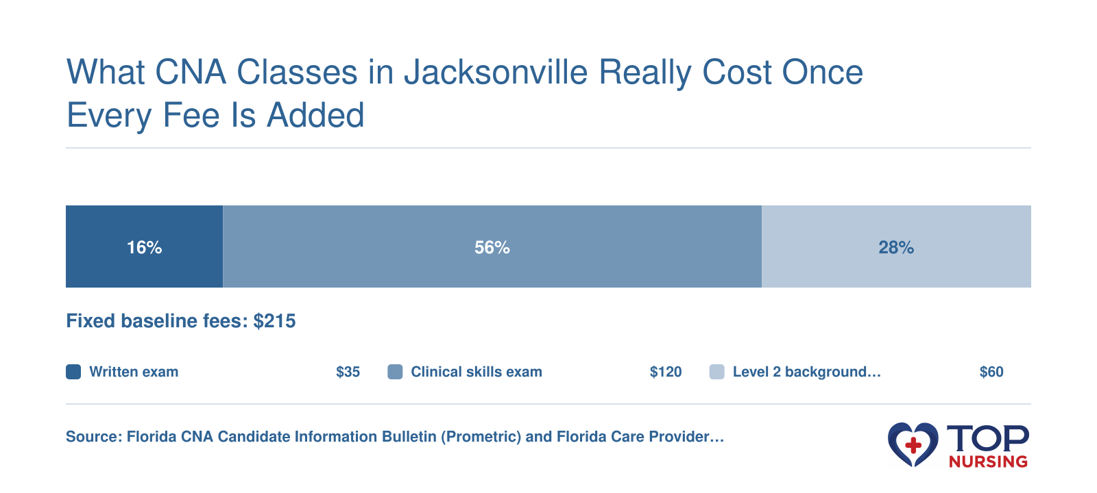 Fixed Florida CNA exam and Level 2 background screening fees total $215 before LiveScan provider fees.