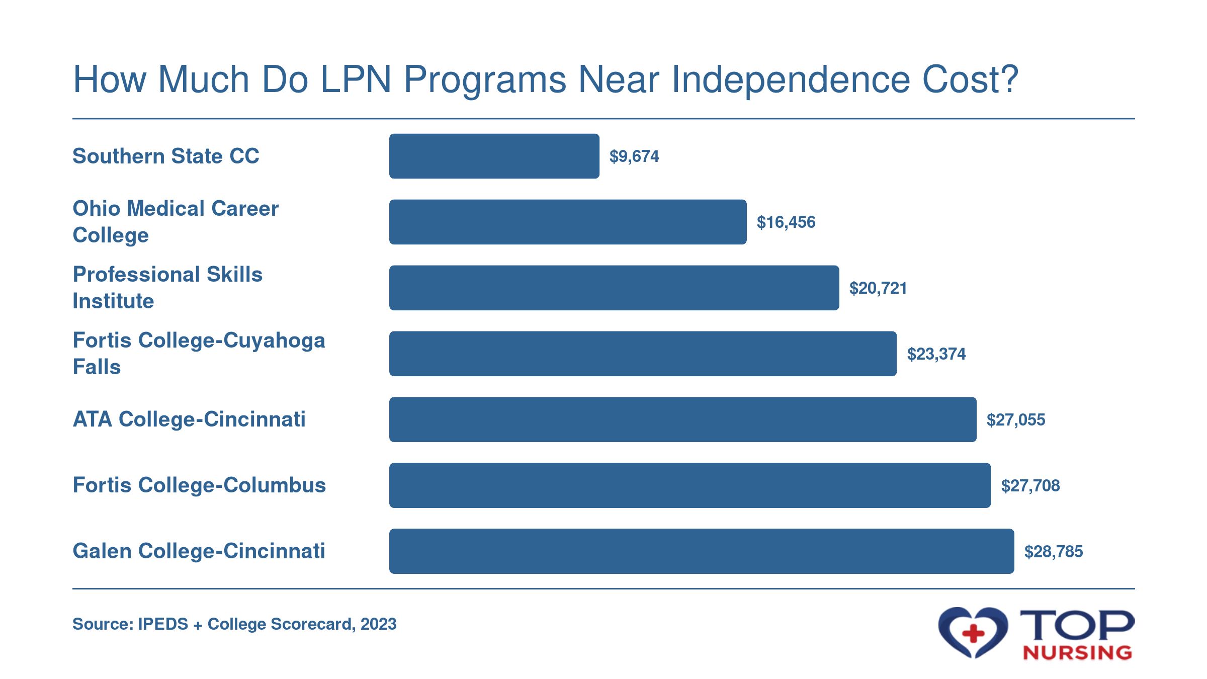 Bar chart comparing net price at seven LPN programs near Independence, Ohio, ranging from $9,674 to $28,785 per year.